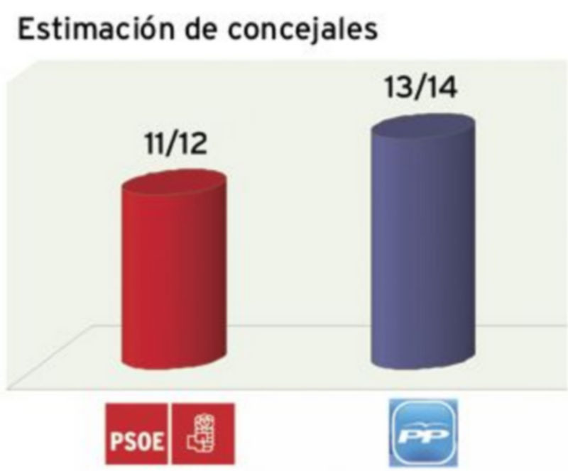 El PP eleva su ventaja sobre el PSOE a siete puntos 1 quesito5 1