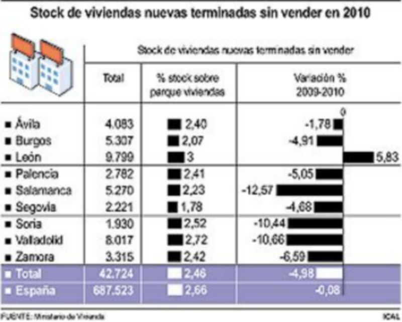 Stock de viviendas nuevas terminadas sin vender en 2010.
