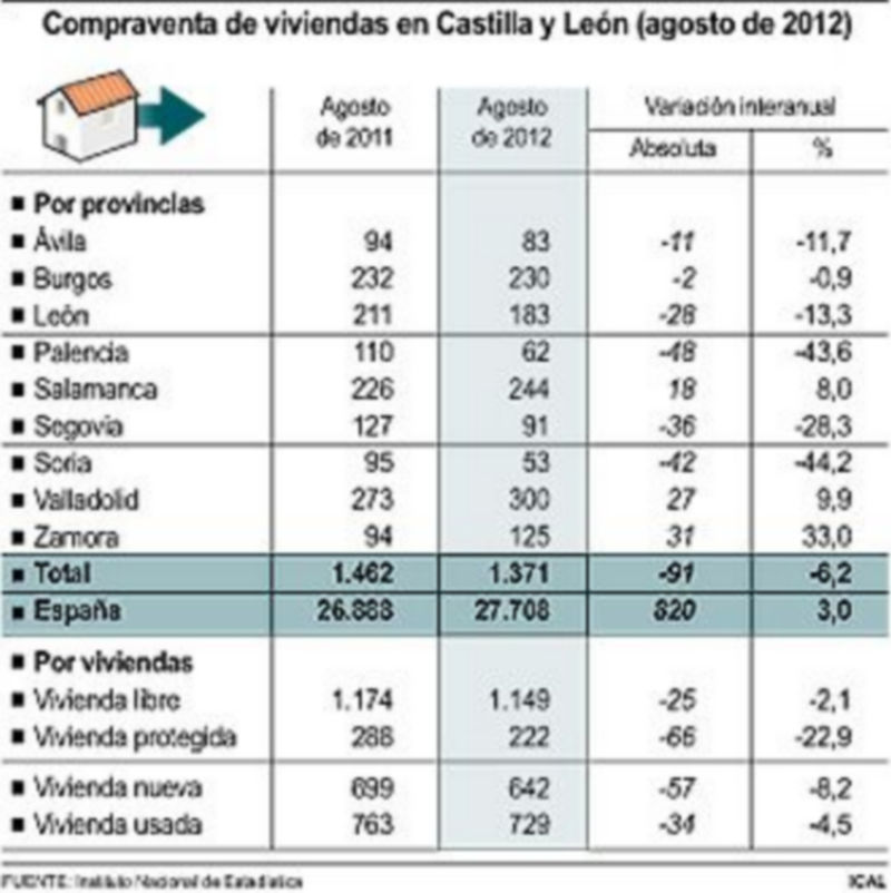 La venta de viviendas cayó en Segovia un 28,3% 1 Compra venta de viviendas en Castilla y León.