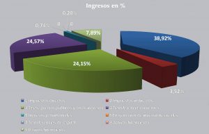 El equipo de Gobierno rebaja en seis millones el presupuesto respecto al año pasado 2 04-01-ingresos-porcentaje