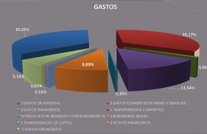 El equipo de Gobierno rebaja en seis millones el presupuesto respecto al año pasado 3 05-01-gastos-porcentaje