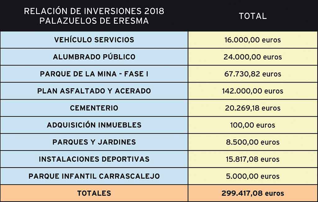 Inversiones principales para este año en Palazuelos.