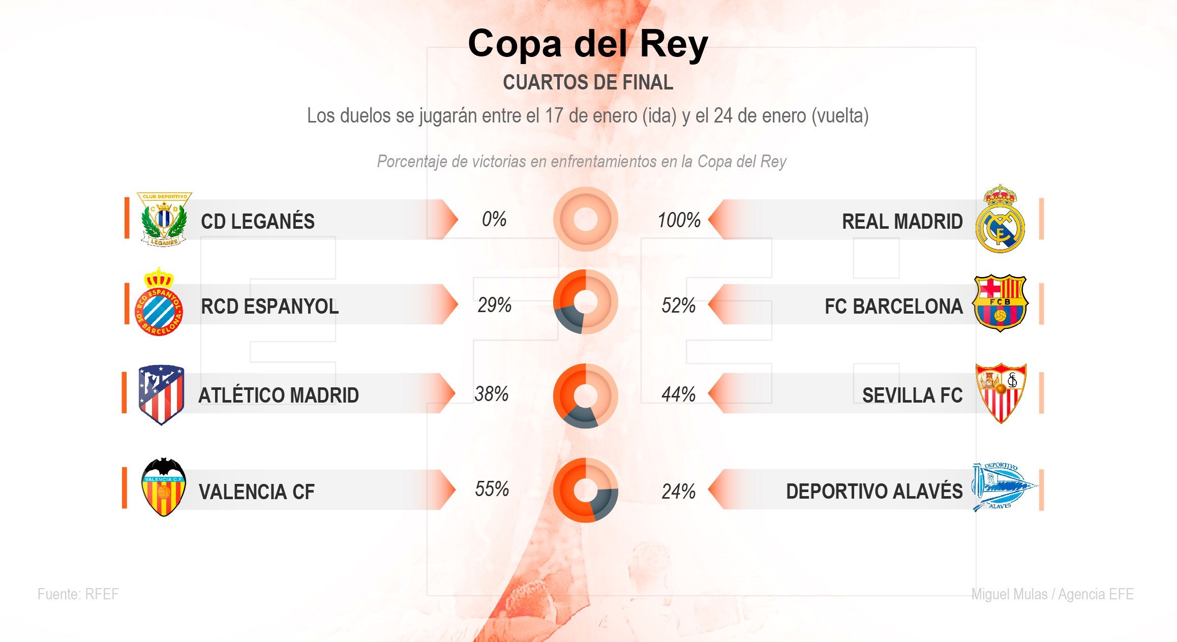 Sorteo de cuartos de final de la Copa del Rey.