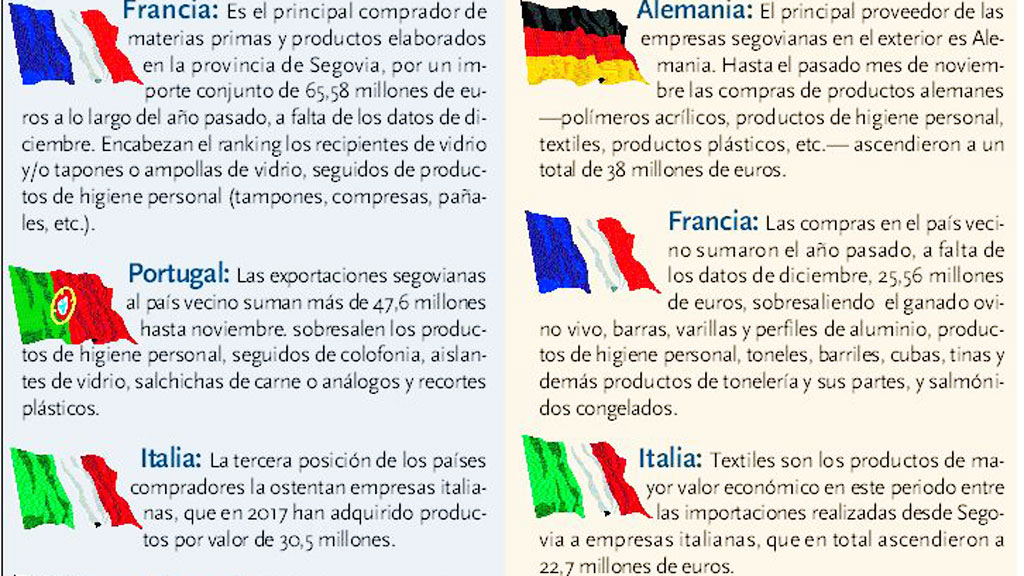 Ranking de países a los que exporta e importa Segovia