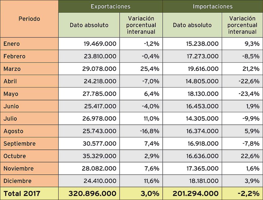 exportaciones-2017