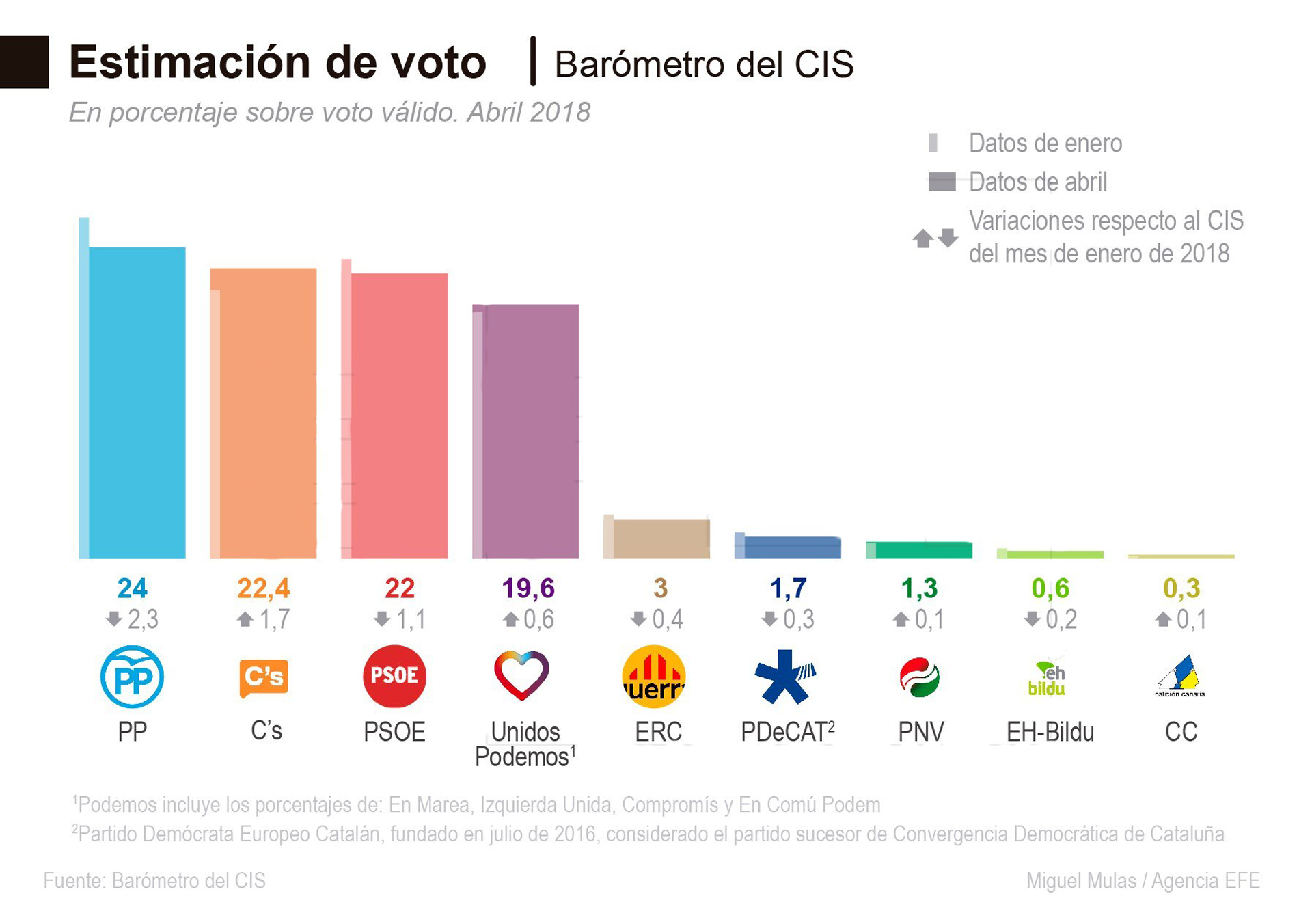 La encuesta del Barómetro del Centro de Investigaciones Sociológicas se realizó antes de la dimisión de Cristina Cifuentes como líder del Ejecutivo de Madrid.