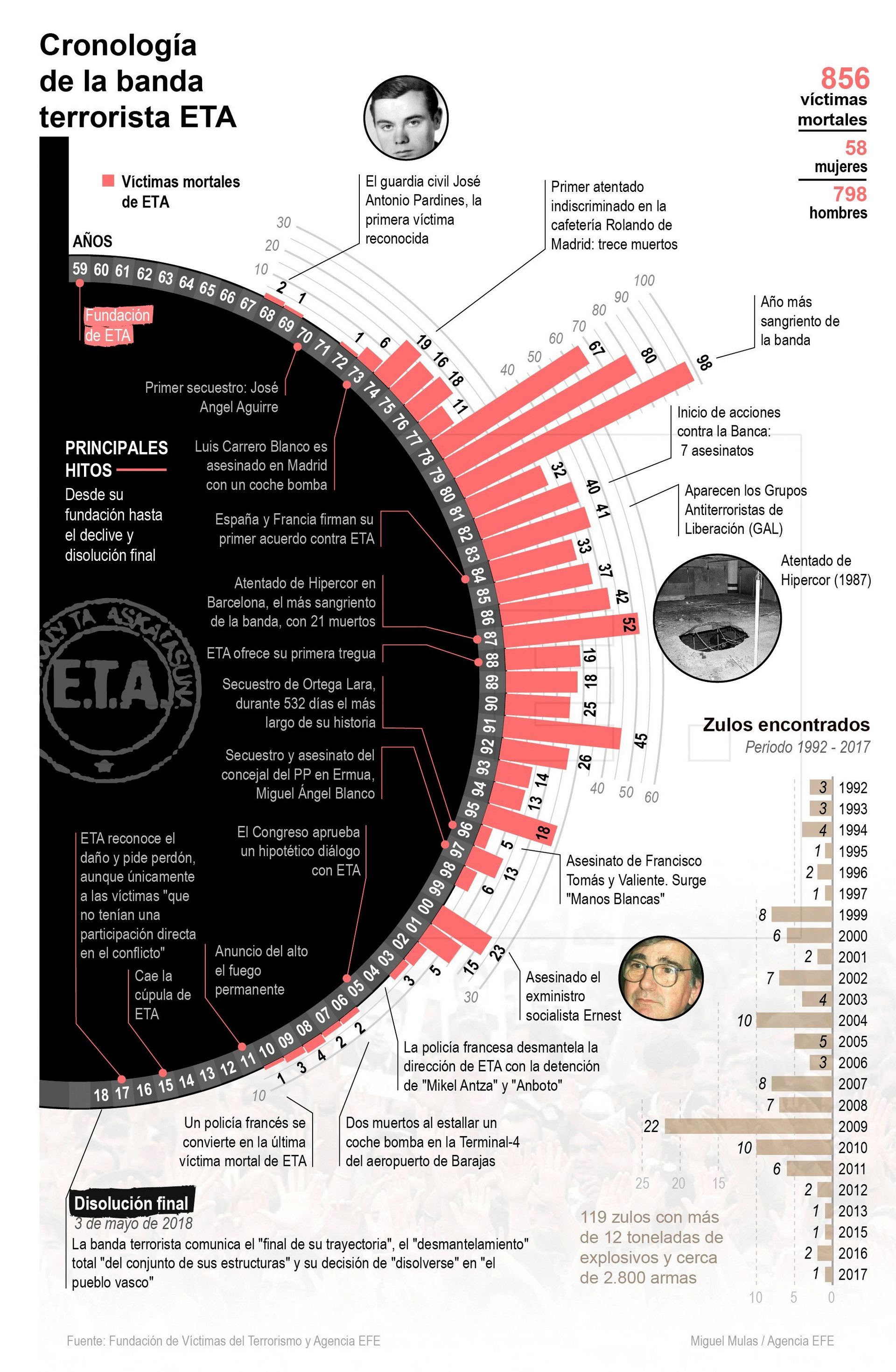 CRONOLOGÍA DE LA BANDA TERRORISTA ETA