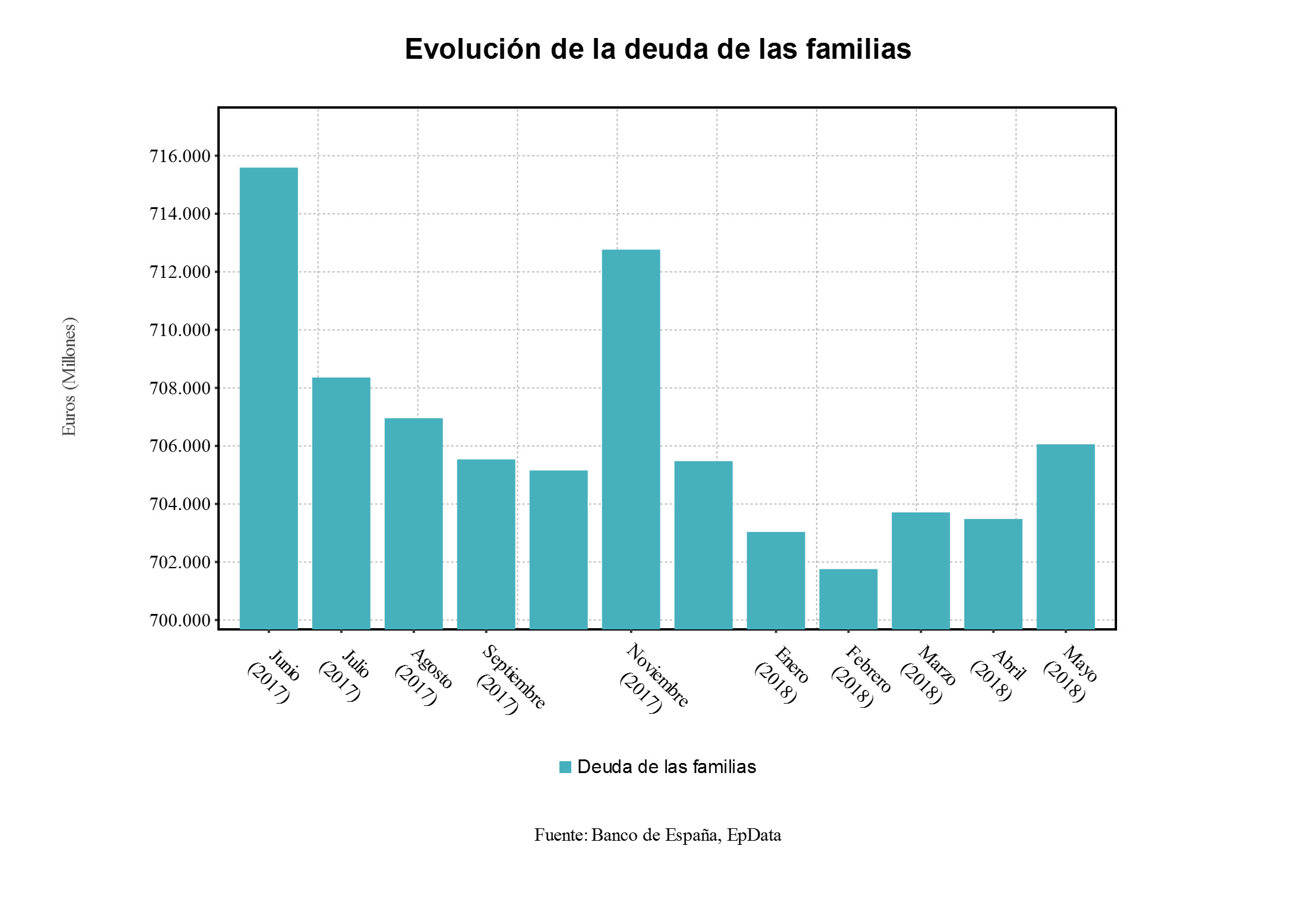 Detalle de la evolución interanual del endeudamiento de los hogares españoles en millones de euros.