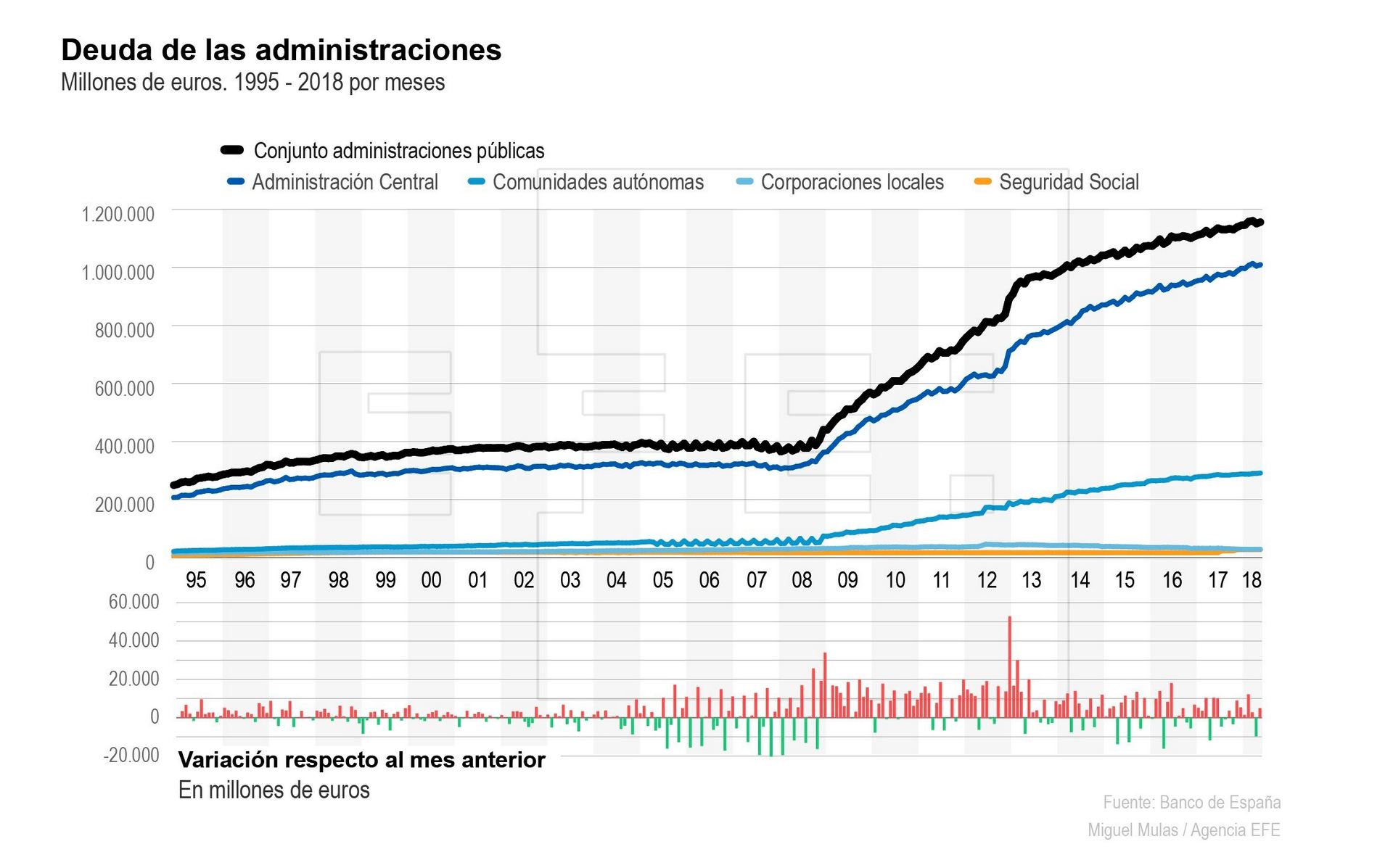 Progresión de la deuda pública de las administraciones desde 1995 hasta la actualidad.