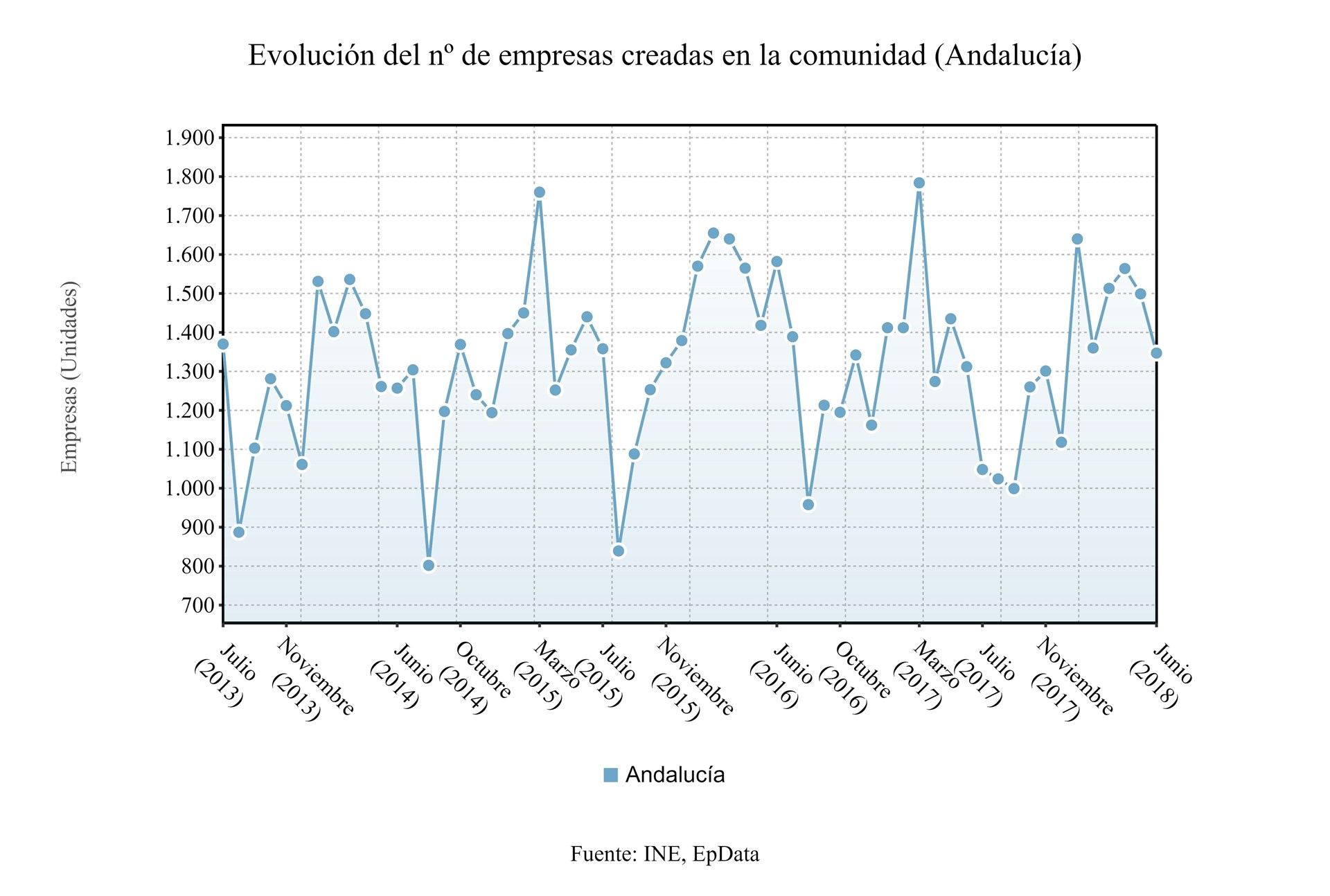 Evolución de las sociedades mercantiles en Andalucía hasta el mes de junio.