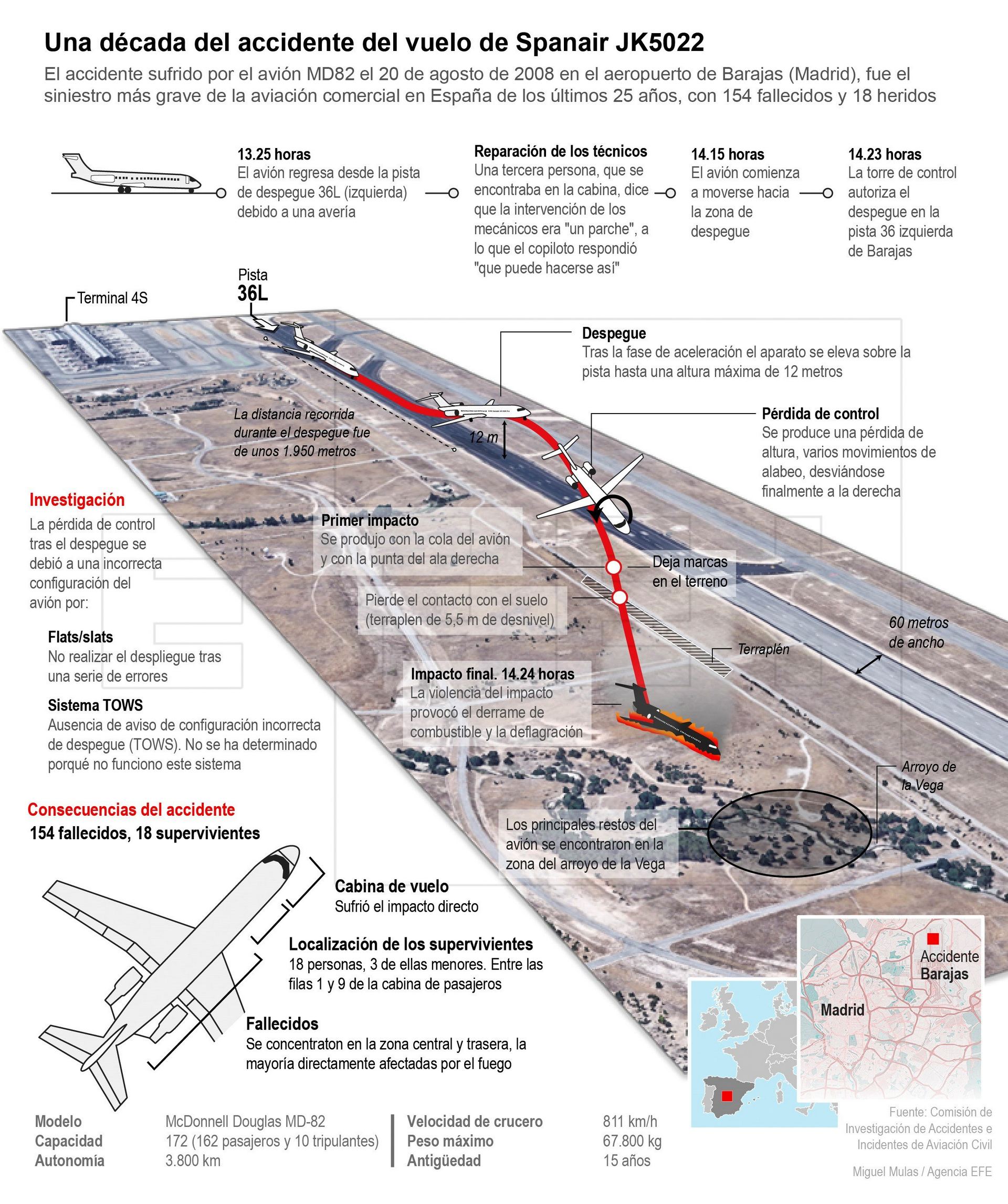 Detalle de la infografía "Una década del accidente del vuelo de Spanair JK5022"