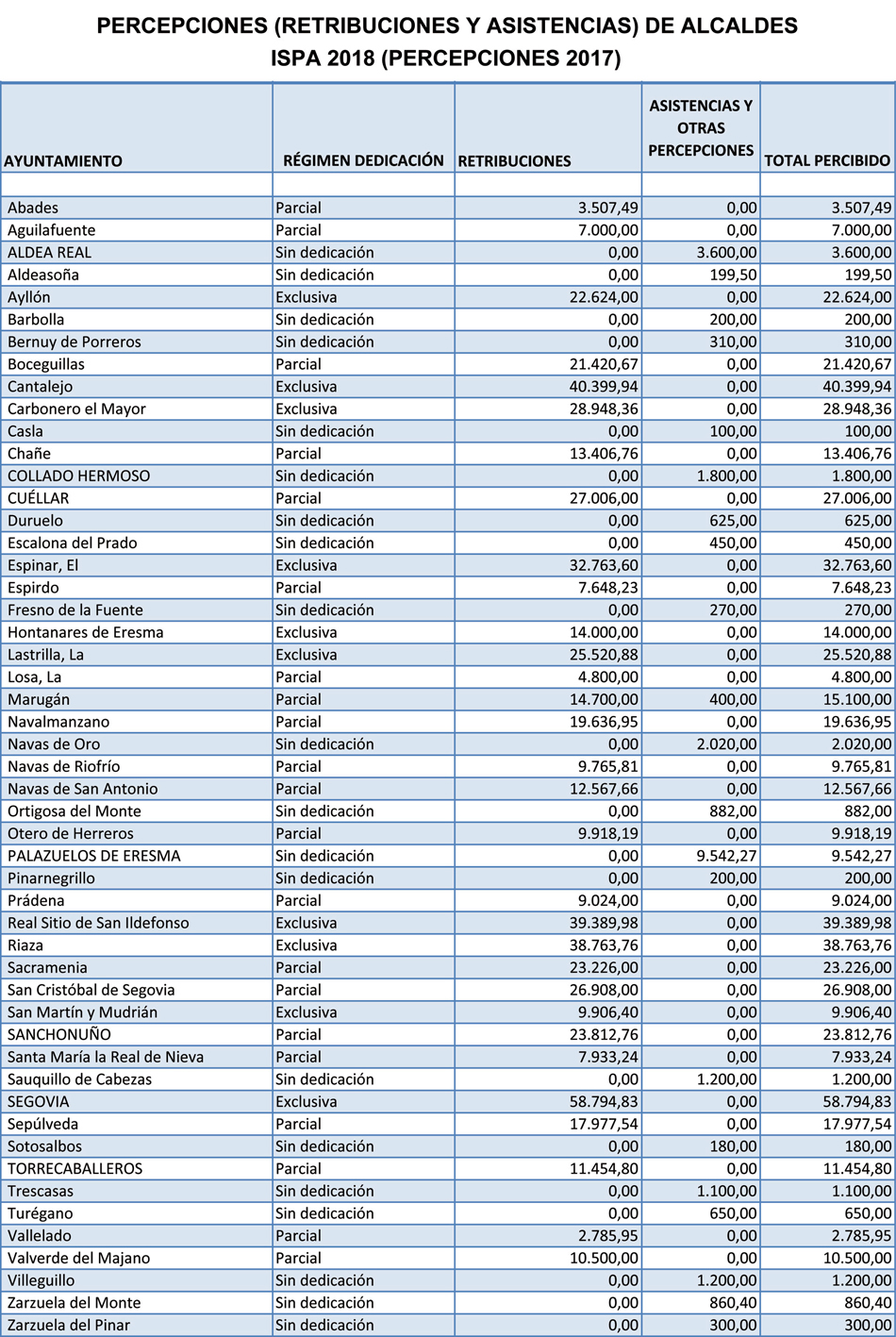 Cuadro de percepciones / El Adelantado