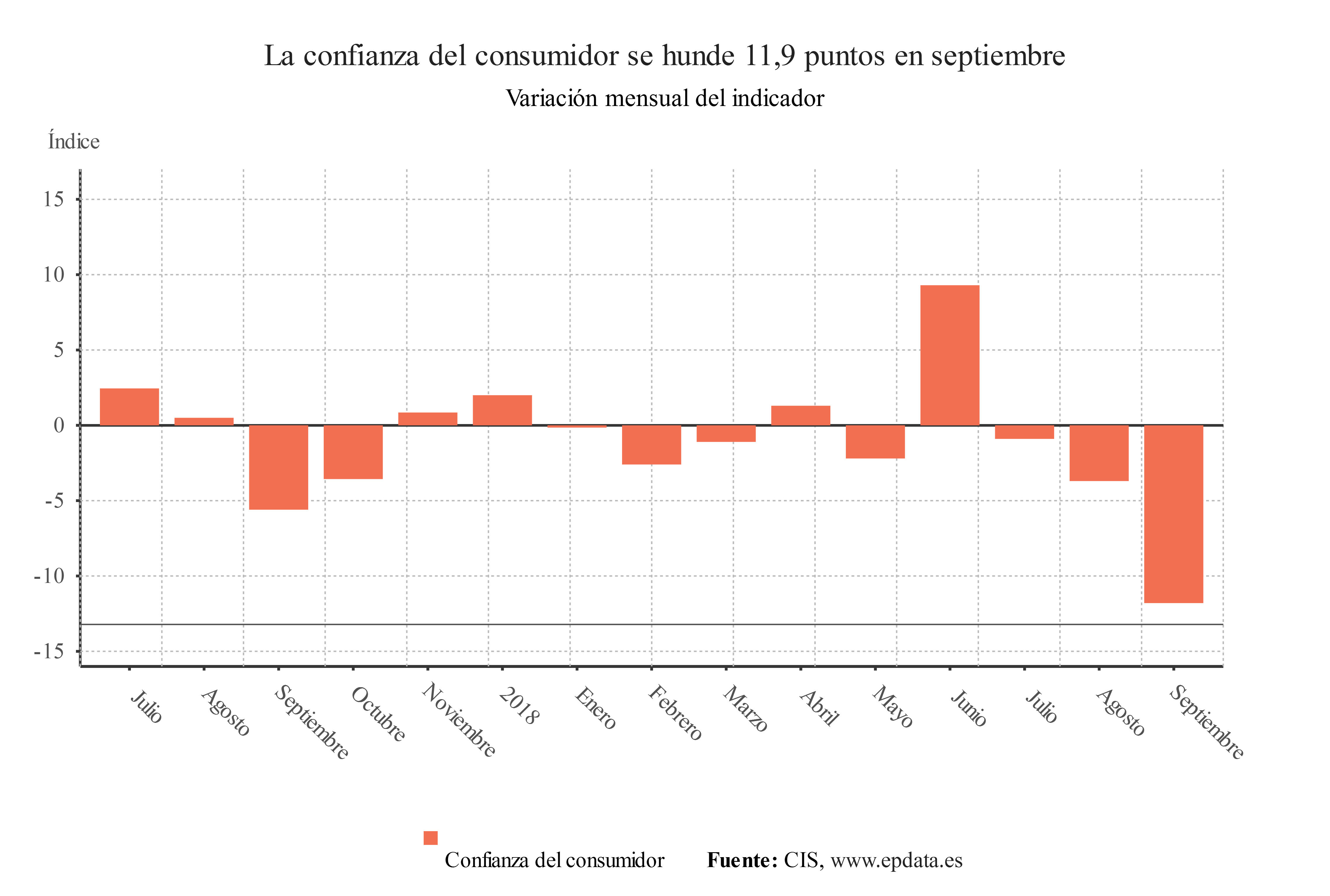 Variación de la confianza del consumidor.
