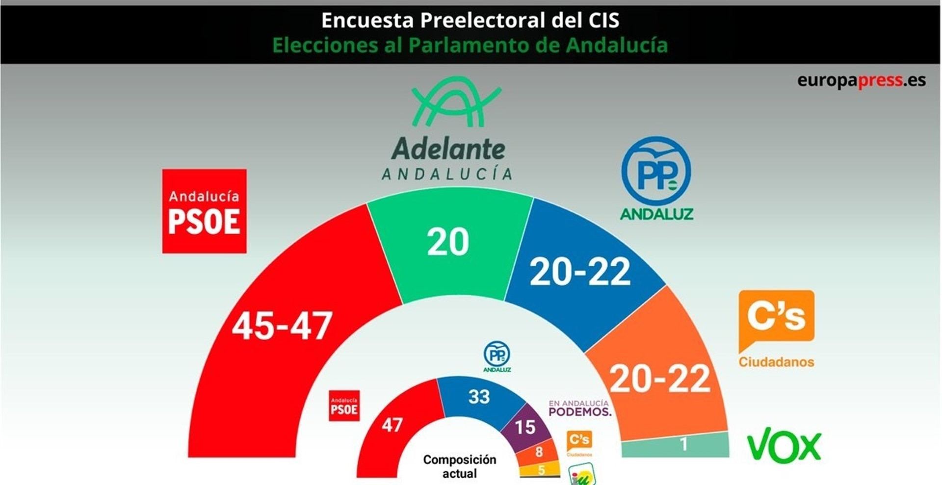 Gráfico del CIS.