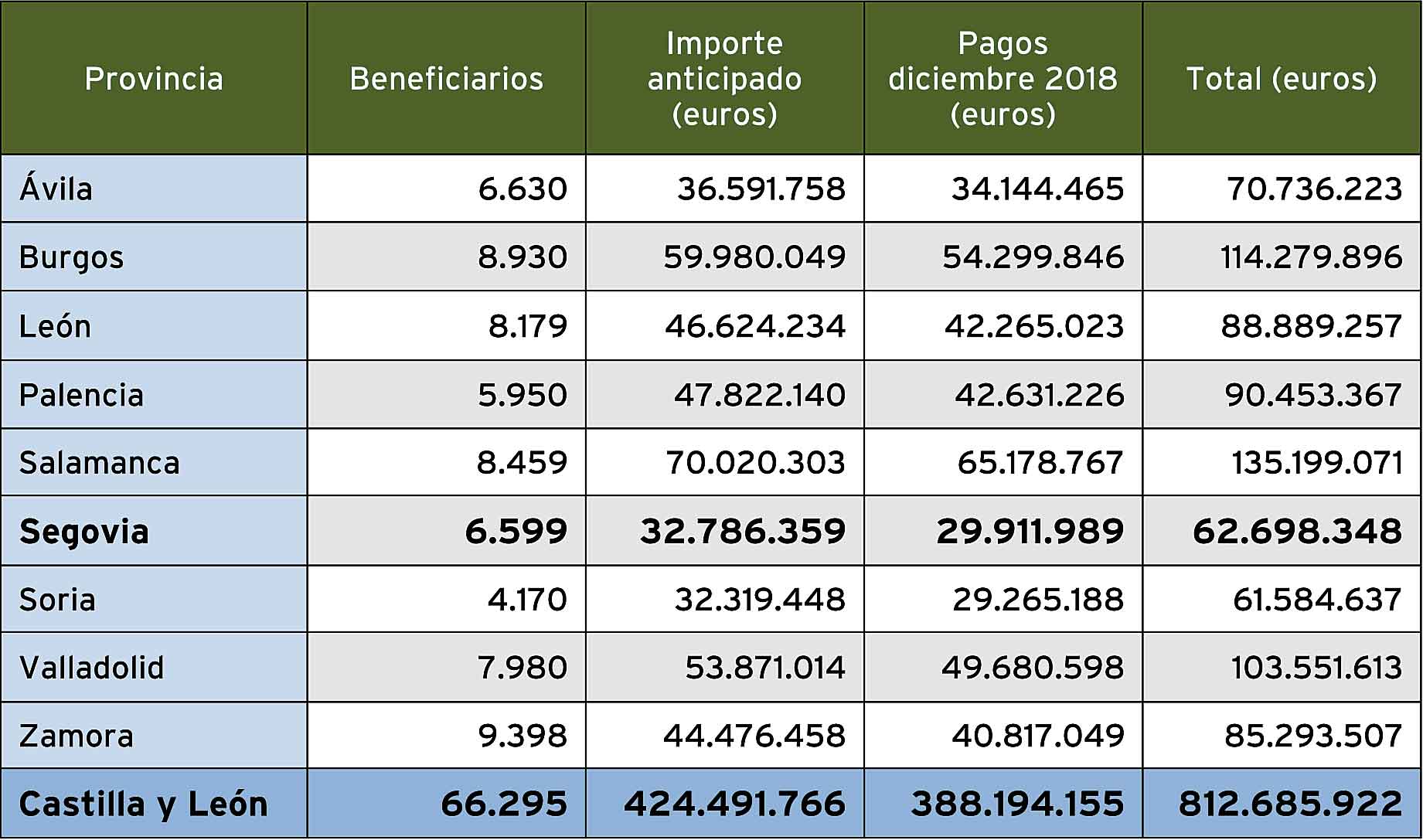 Reparto de los pagos de la PAC en Castilla y León. / FUENTE: JUNTA DE CASTILLA Y LEÓN