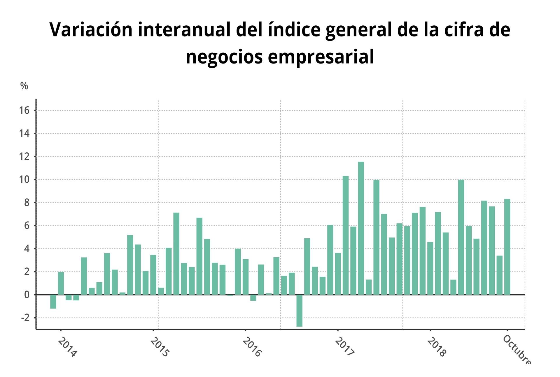 Evolución de la cifra de negocio de las empresas desde el año 2014 hasta la actualidad. / europa press