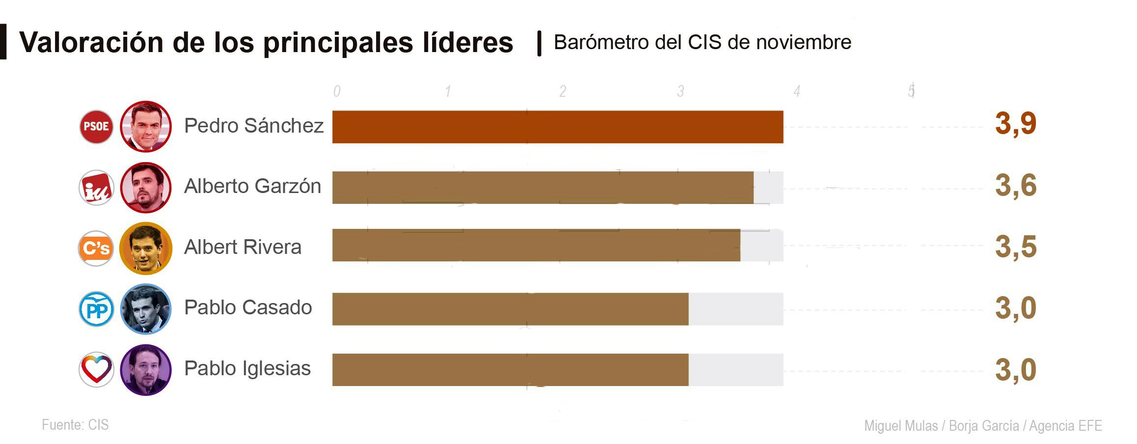 Valoración de los principales líderes