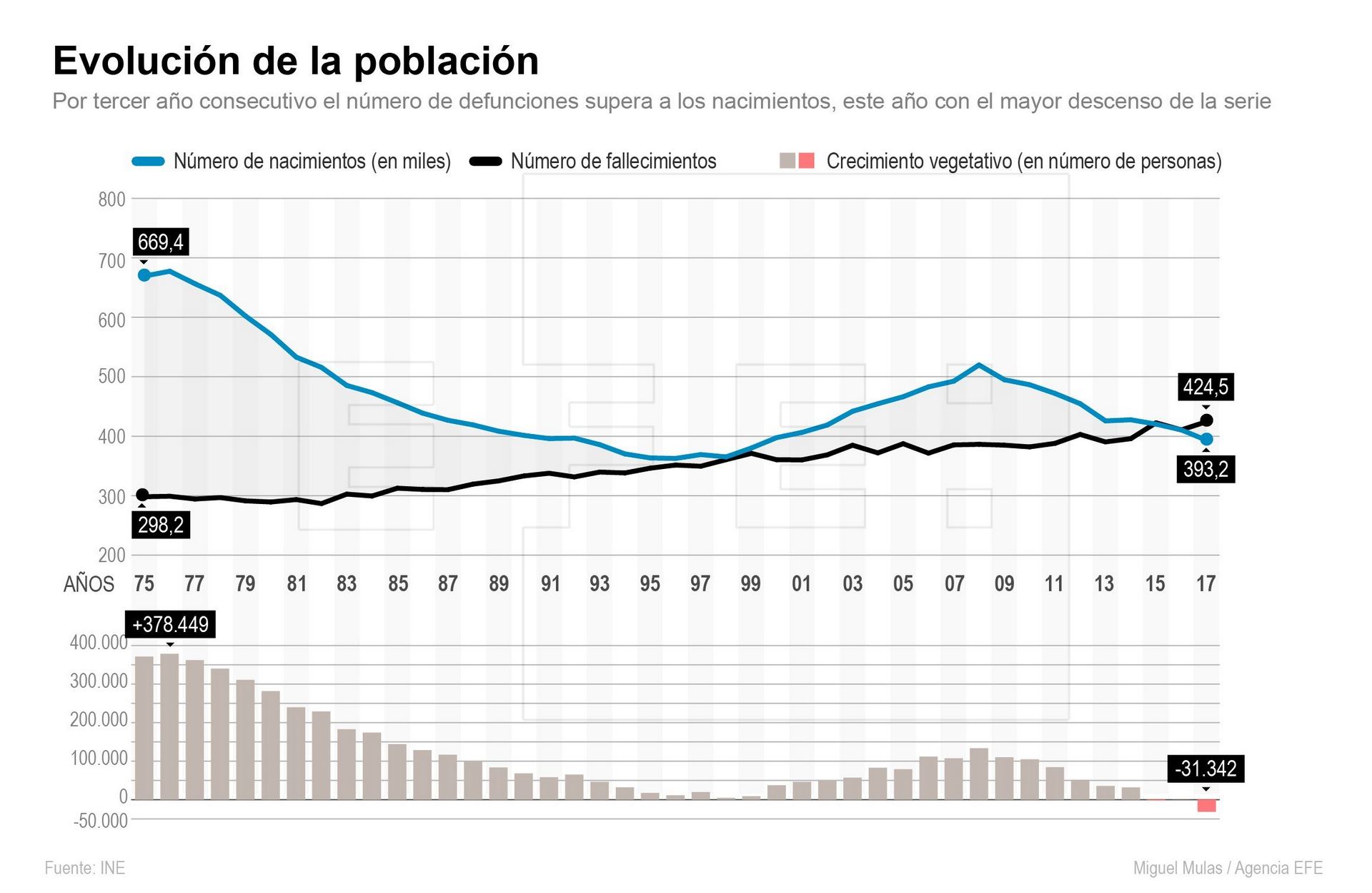 Infografía de la Agencia EFE "Evolución de la población"