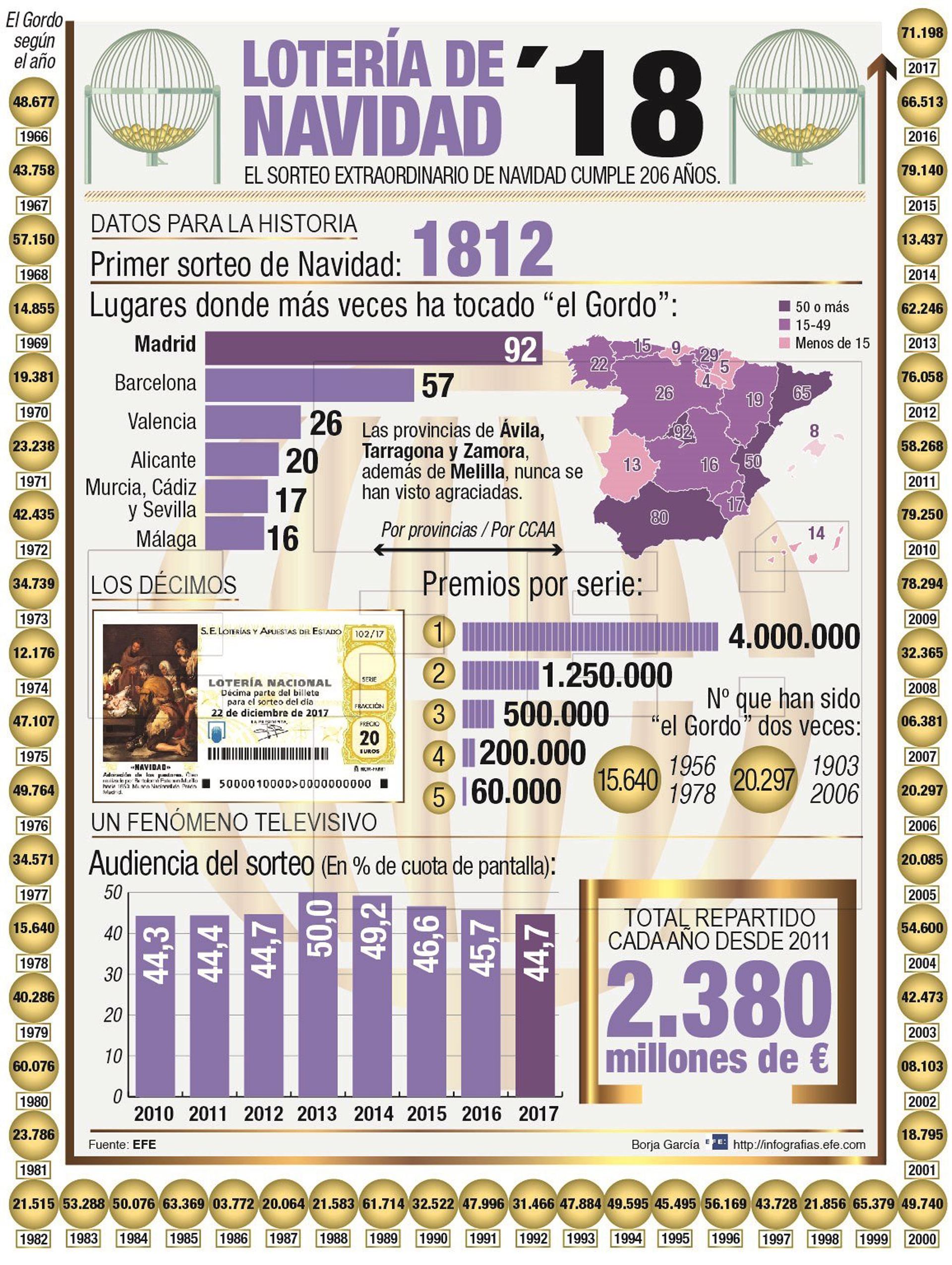 Detalle de la infografía de la Agencia EFE "Sorteo extraordinario de Navidad"