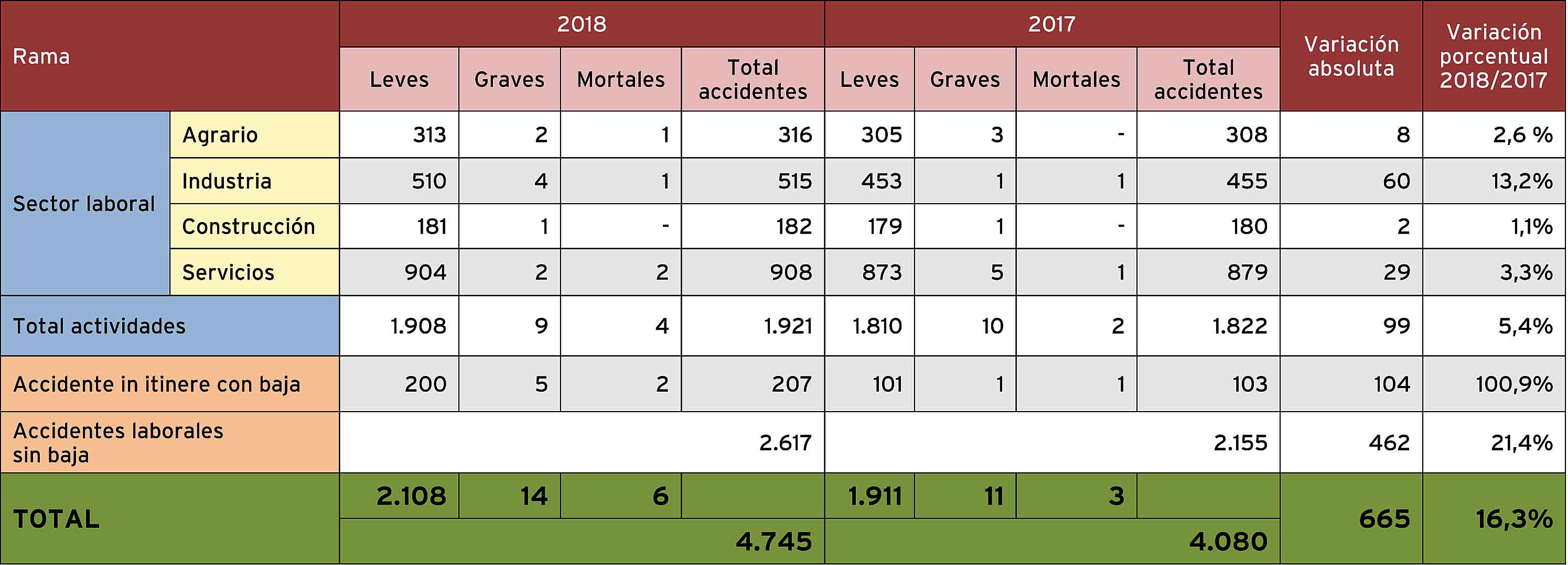 Accidentes laborales registrados en Segovia entre enero y noviembre. / FUENTE: JUNTA DE CASTILLA Y LEÓN