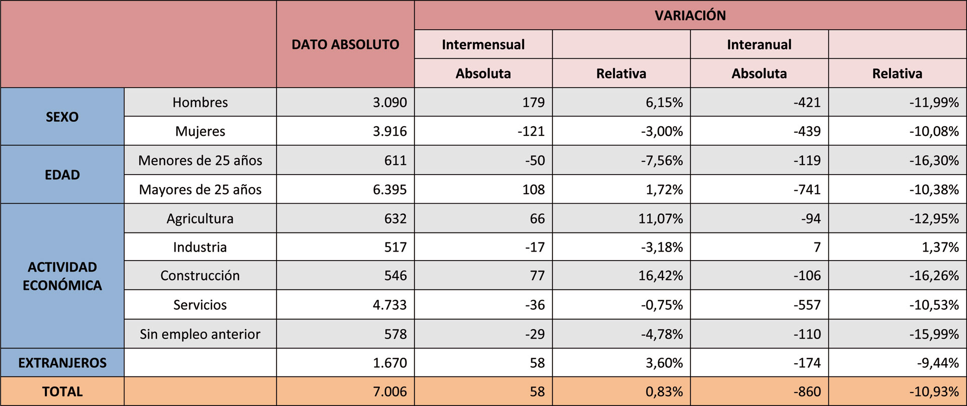 Paro registrado en el mes de diciembre en la provincia de Segovia. FUENTE: MINISTERIO DE TRABAJO, MIGRACIONES Y SEGURIDAD SOCIAL