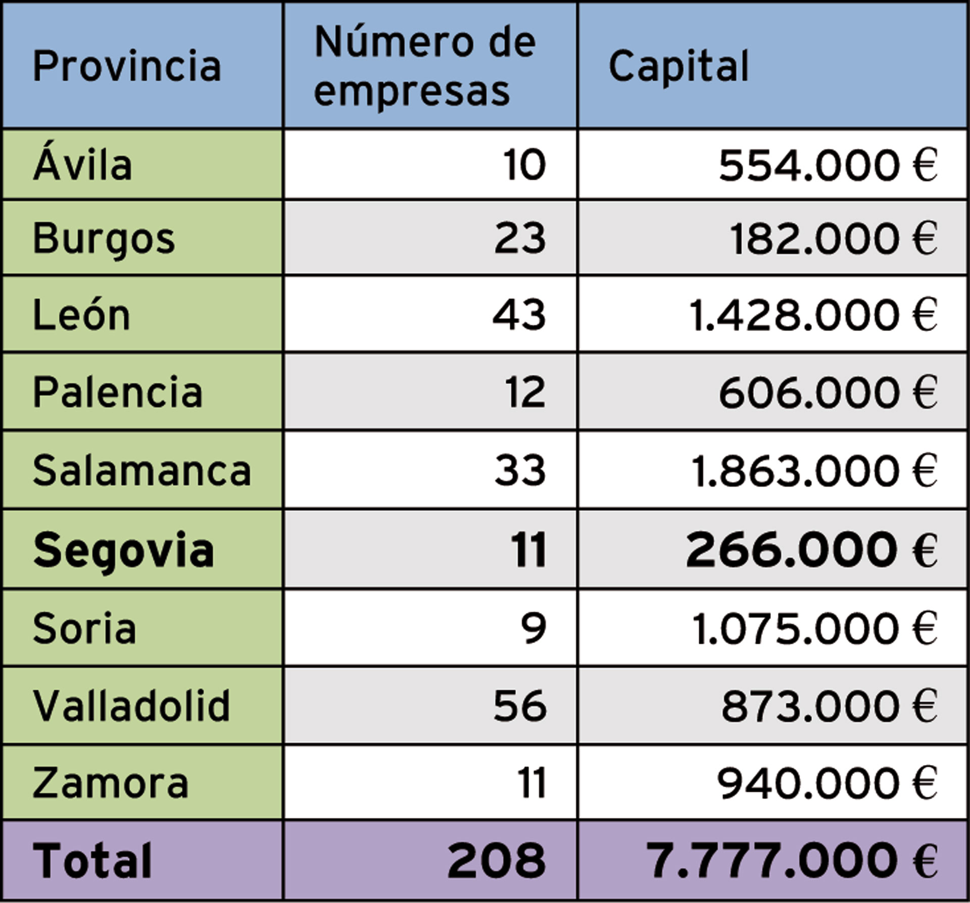 Sociedades mercantiles constituidas en Castilla y León en el mes de noviembre. / FUENTE: INE
