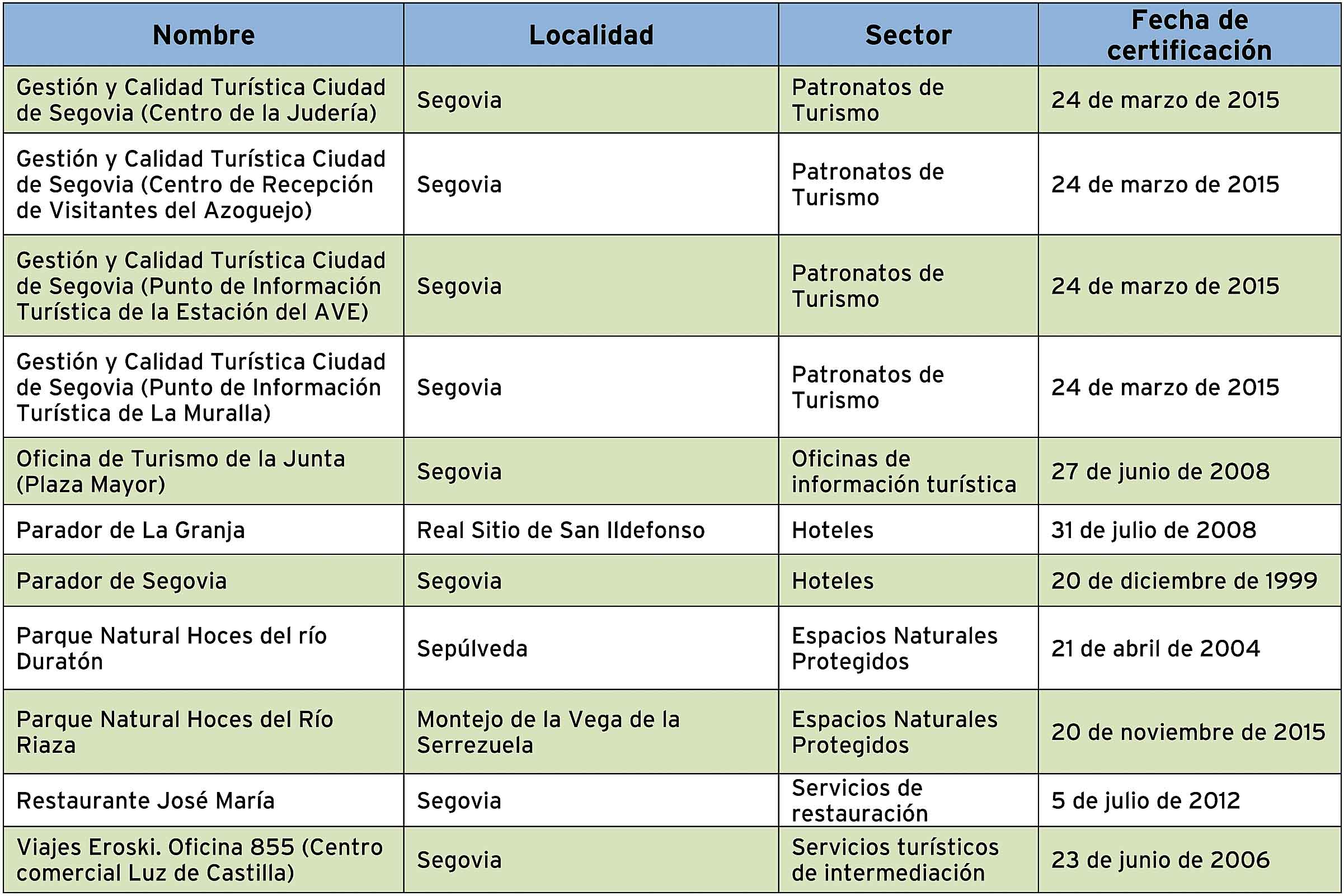 Espacios reconocidos con la Q de Calidad Turística en Segovia.