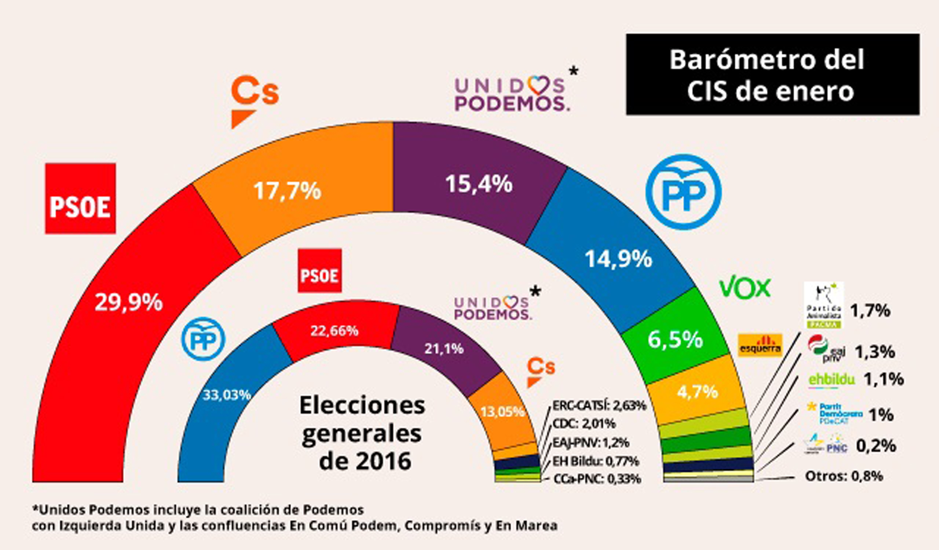 El PP se hunde hasta la cuarta posición ante el ascenso de Cs 1 Los resultados que arrojan la intención de voto y la simpatía colocan a las cuatro fuerzas en las mismas posiciones.