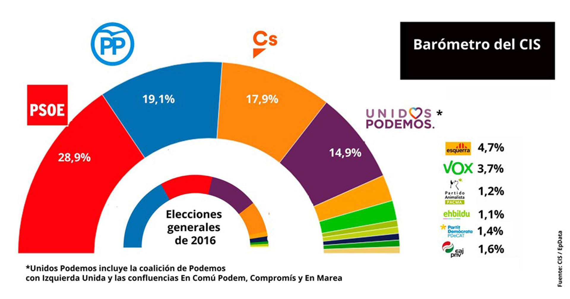 PSOE y Podemos pierden fuerza ante el progresivo ascenso de Vox 1 INFOGRAFÍA EUROPA PRESS