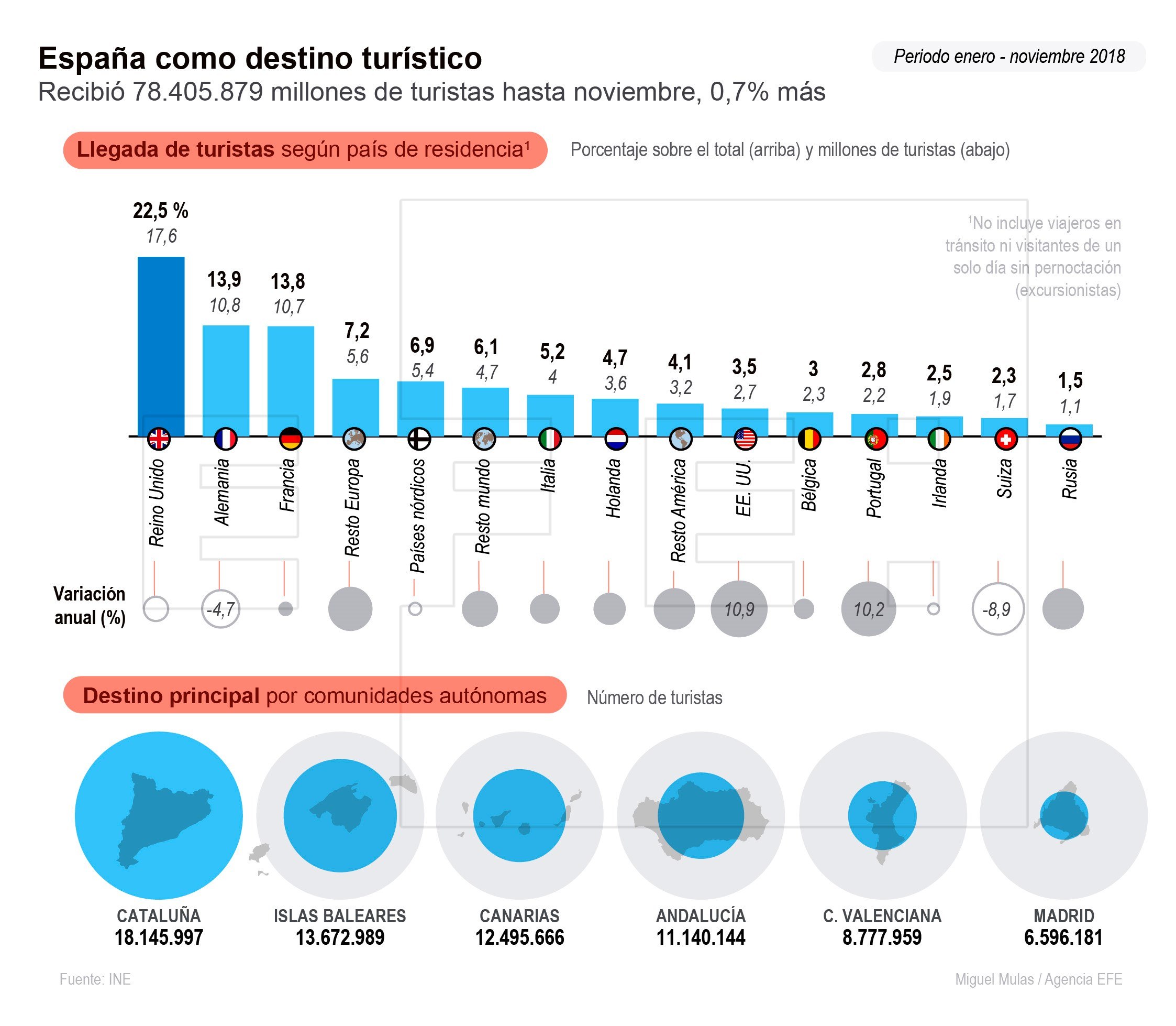 Llegada de turistas hasta noviembre. / Infografía Miguel Mulas (EFE)