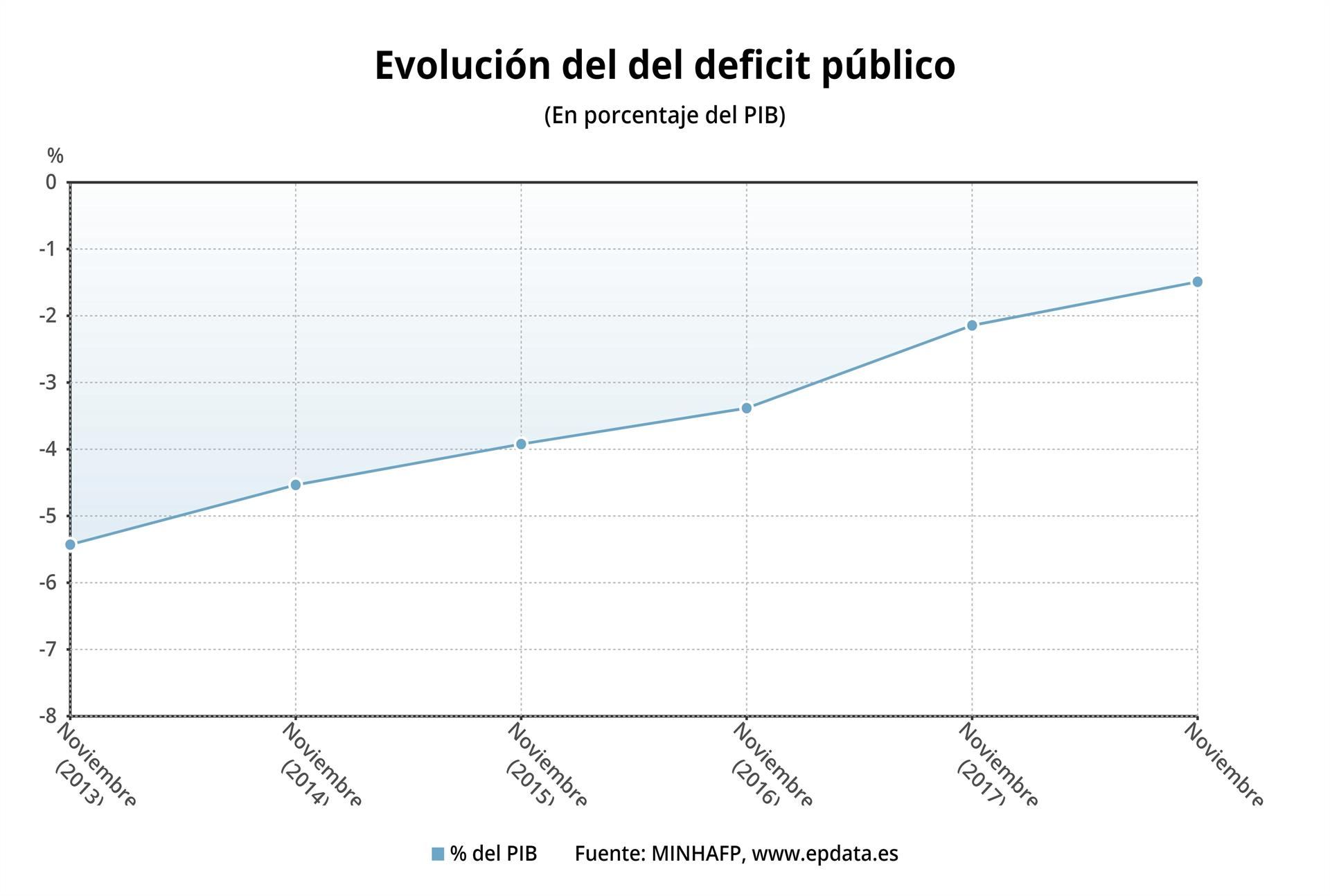 Evolución del déficit público desde noviembre de 2013 hasta noviembre de 2018. / Europa Press