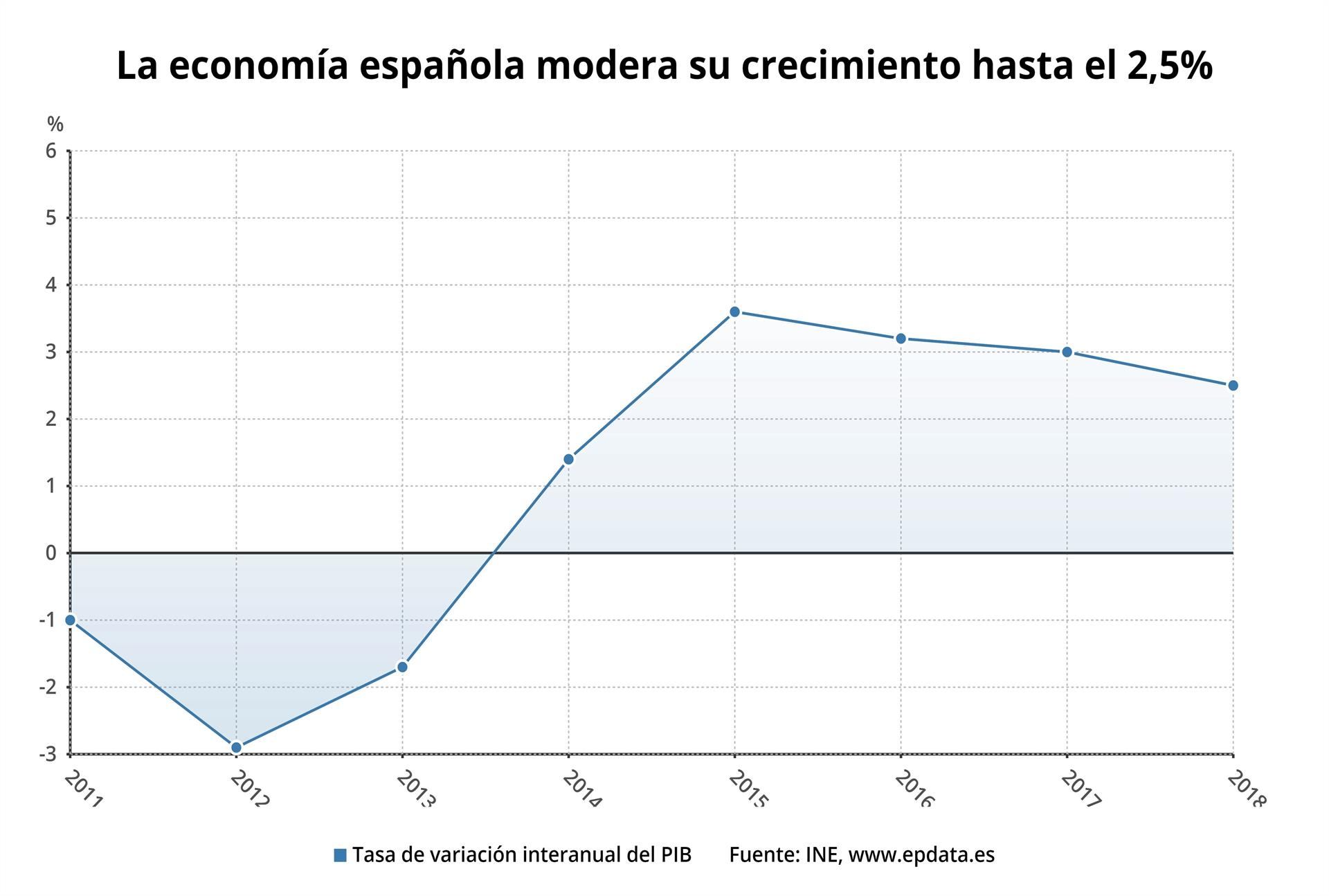 Evolución de la tasa interanual desde 2011 hasta la actualidad. / europa press