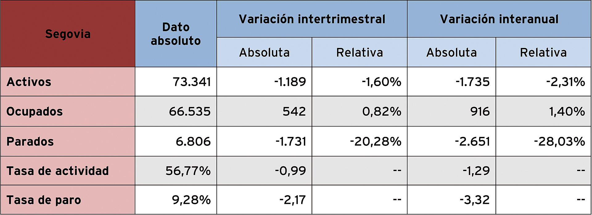 Encuesta de Población Activa del cuarto trimestre de 2018. / FUENTE: INE