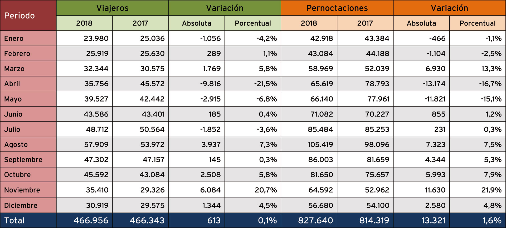 Balance de viajeros y pernoctaciones hoteleras del año 2018 en Segovia. / FUENTE: INE