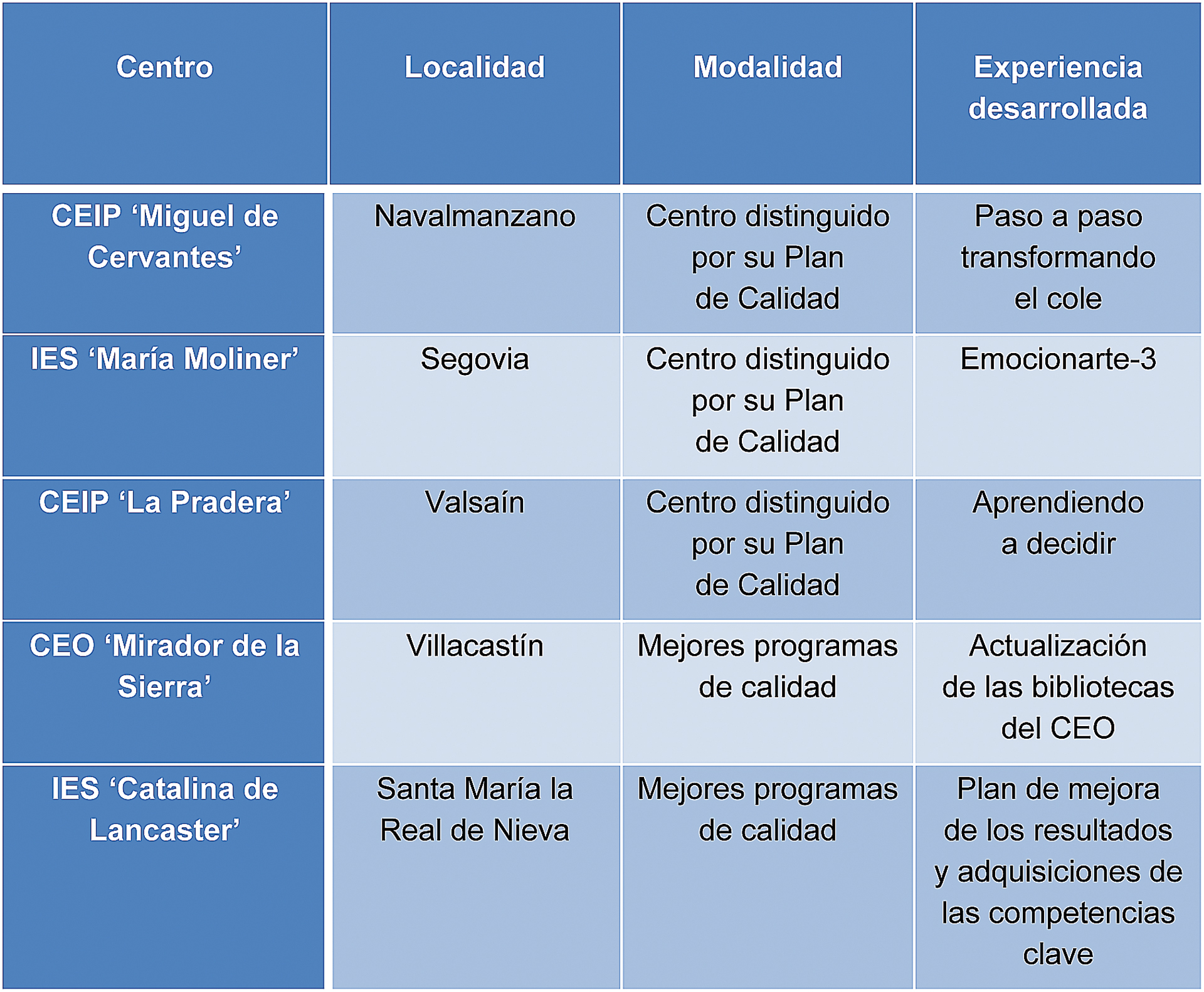 Centro y proyectos seleccionados por la Consejería de Educación en la provincia de Segovia./ JCyL