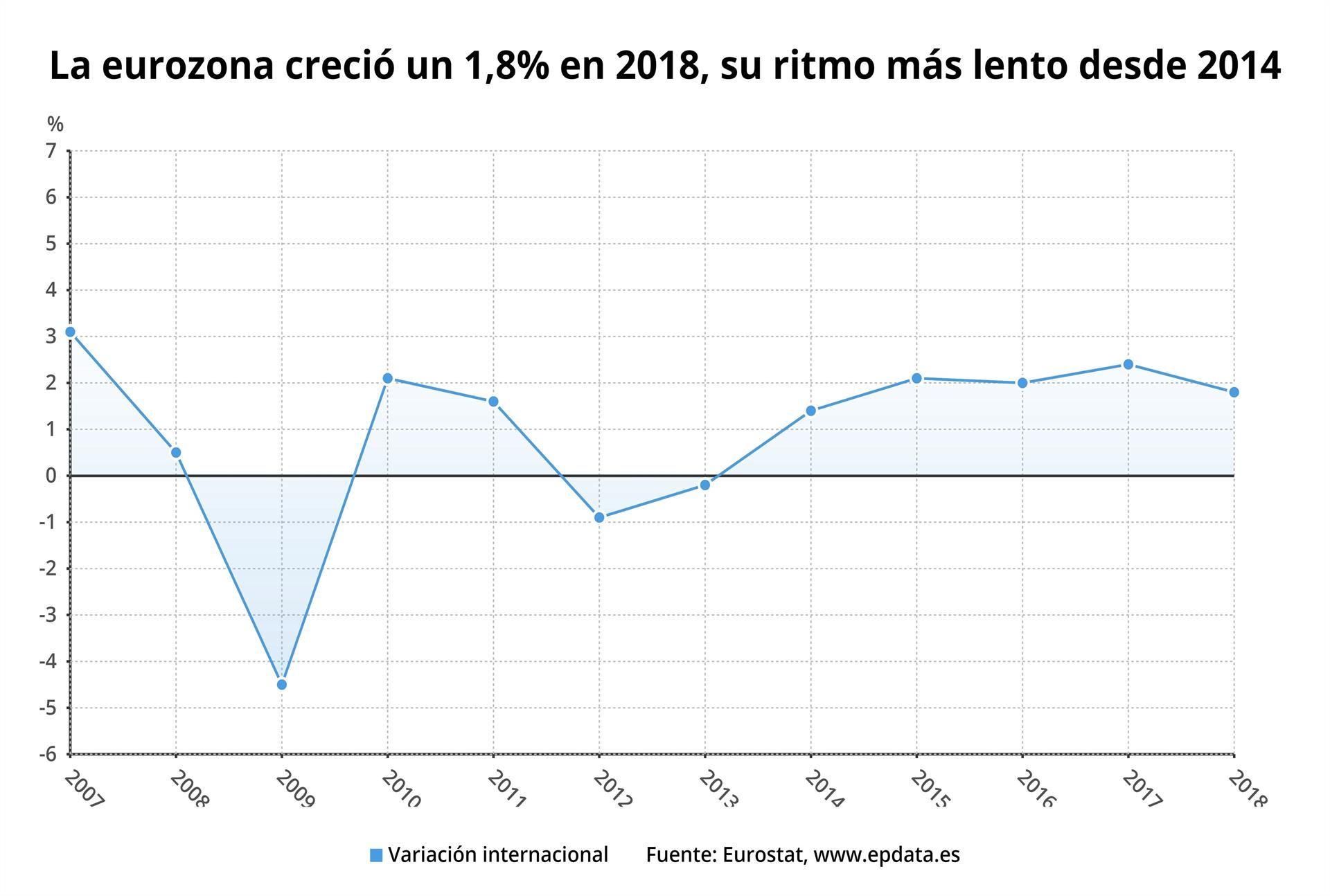 En el cuarto trimestre, el crecimiento del PIB de la eurozona fue del 0,2%. / europa press
