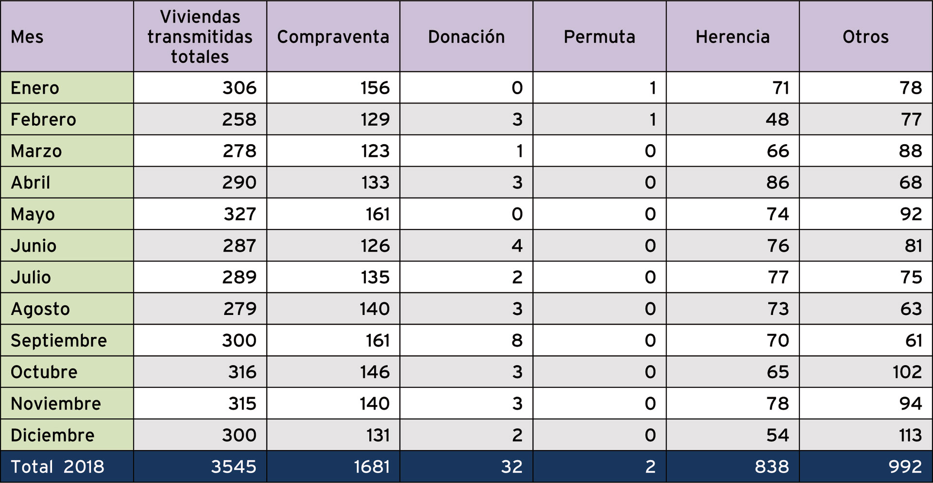 Transmisión de viviendas en Segovia en 2018. / FUENTE: INE