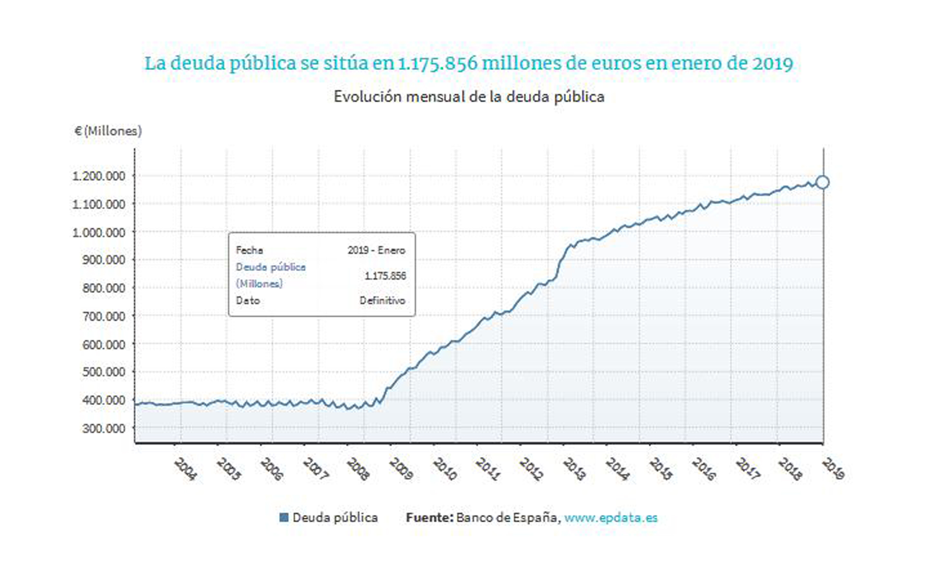 La deuda del conjunto de las administraciones se sitúa tres décimas por encima del objetivo marcado por el Gobierno.