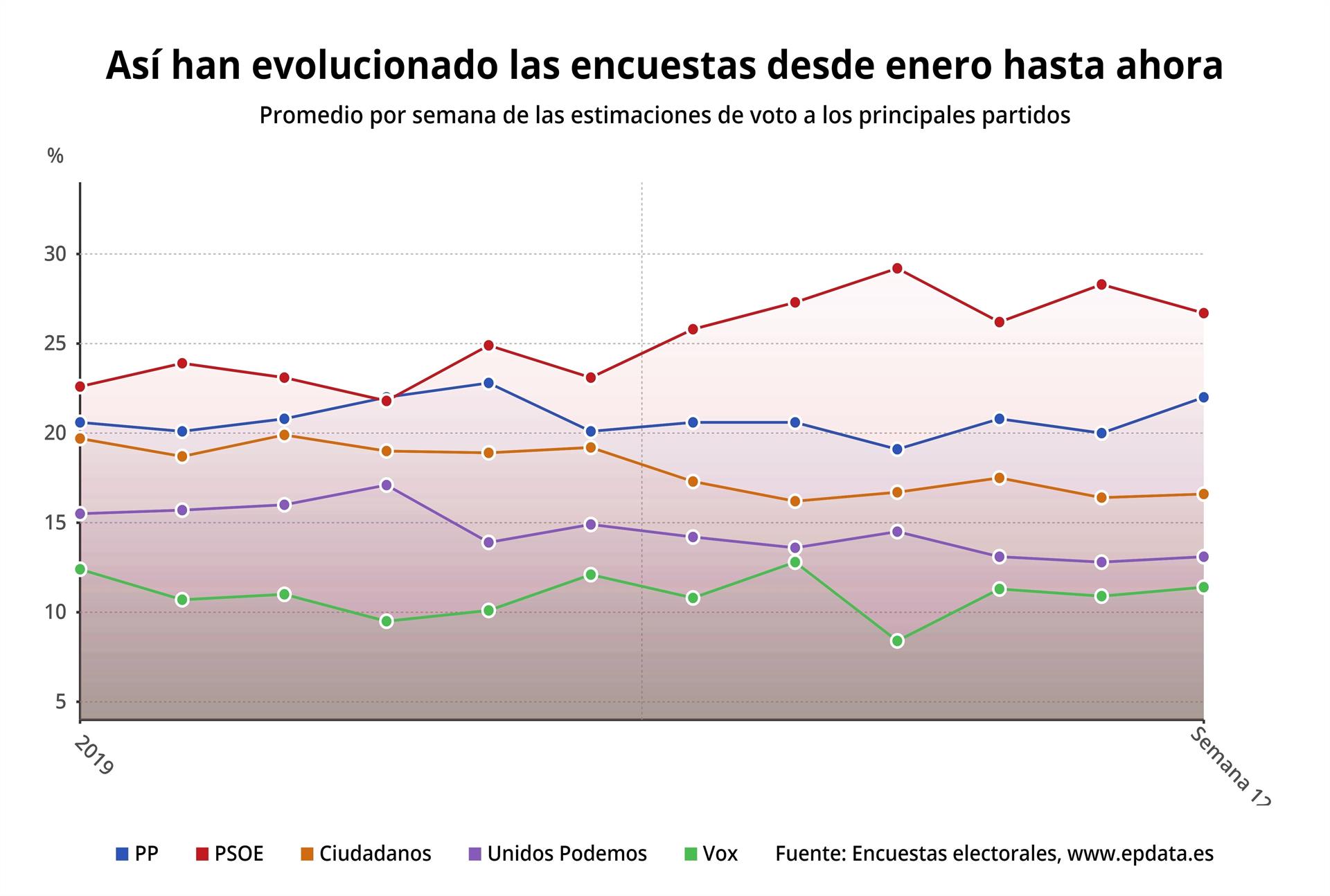 4Evolución de las encuestas desde enero hasta la fecha