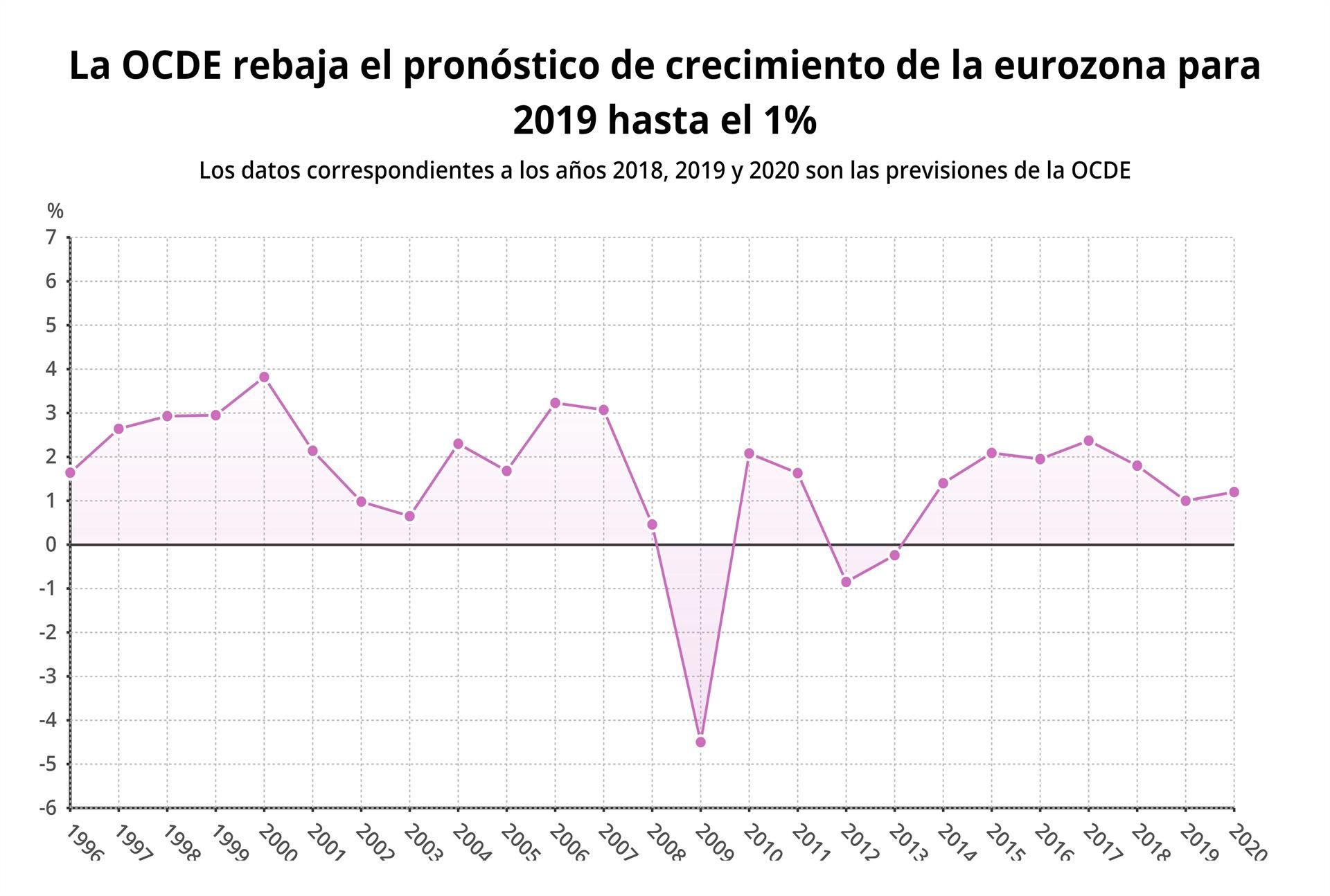 Evolución y previsiones del PIB de la OCDE para la eurozona. / europa press