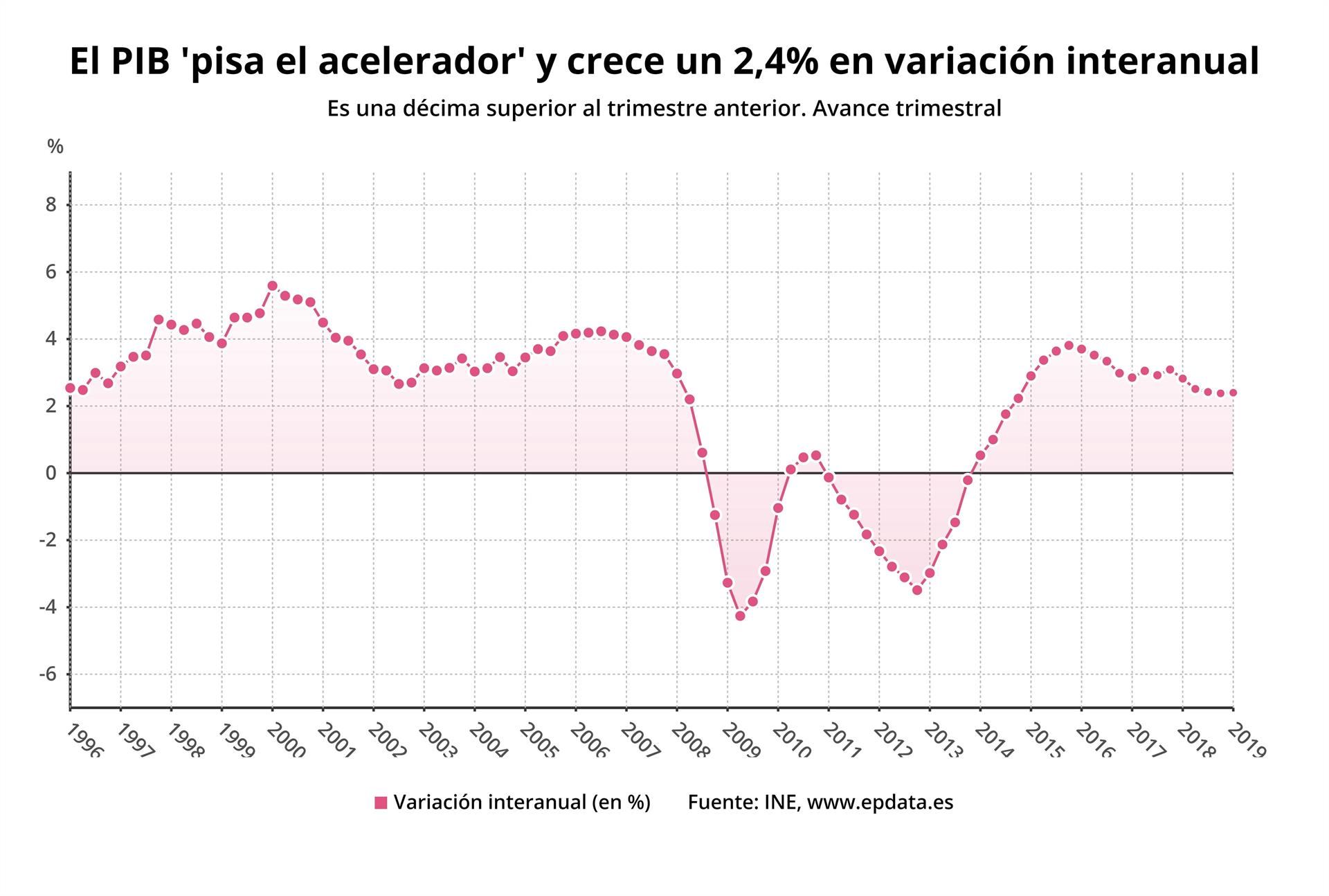El PIB también pisó el acelerador en valores interanuales con un crecimiento del 2,4%, una décima superior al anterior. / e.P.