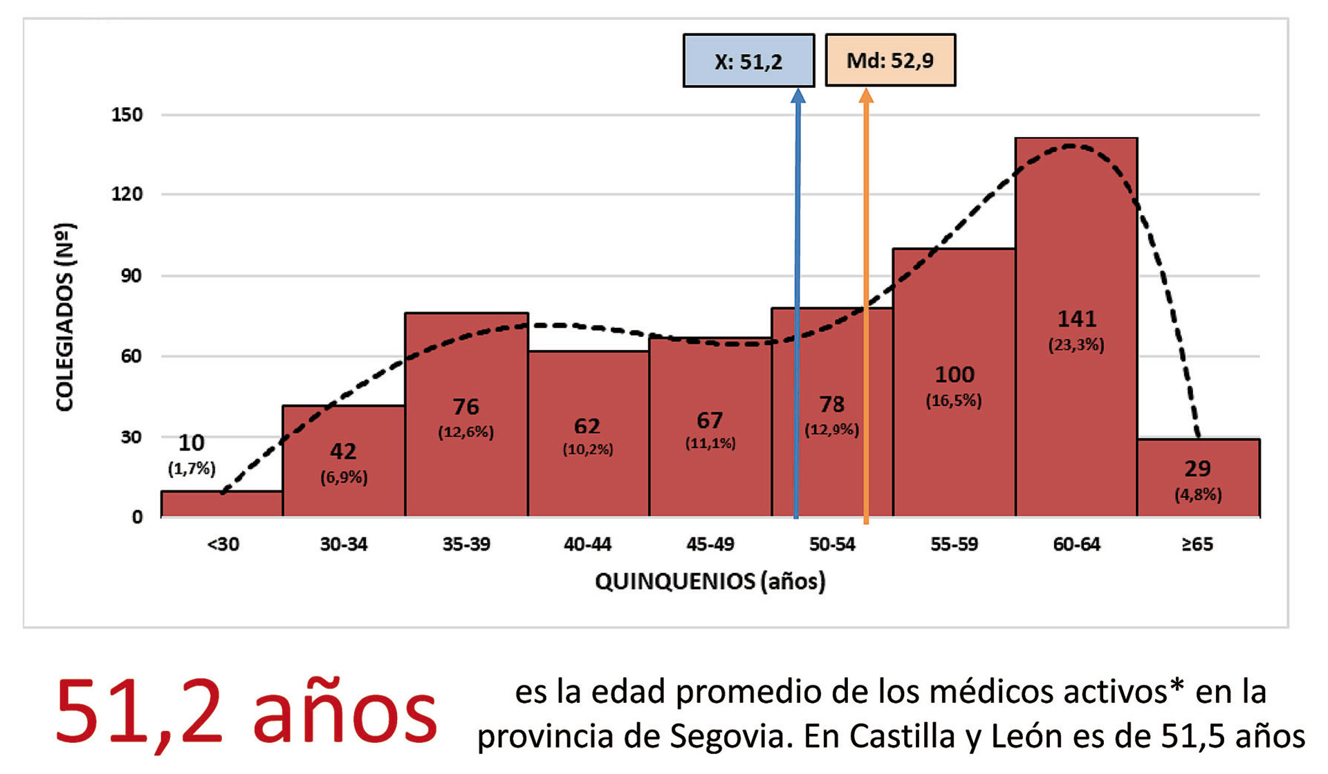 Fuente: ‘Demografía médica en Segovia’. Colegio Oficial de Médicos de Segovia