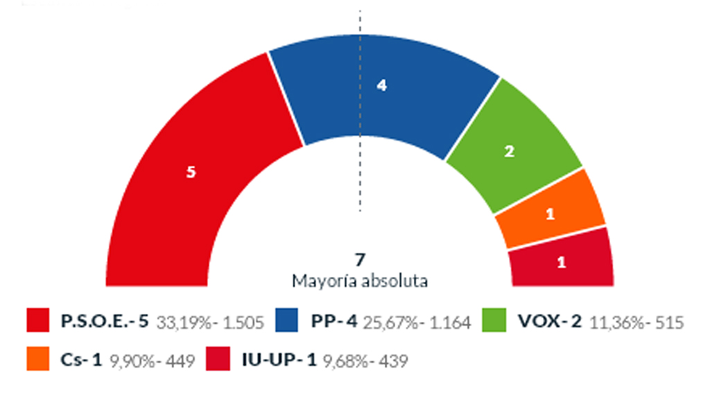 Distribución de concejales resultantes de las votaciones de ayer en El Espinar.