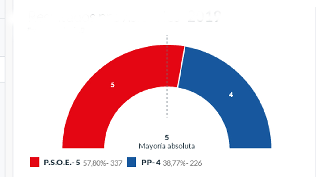 Ramón López (PSOE) continuará dirigiendo Sepúlveda 1 14 2 sepulveda