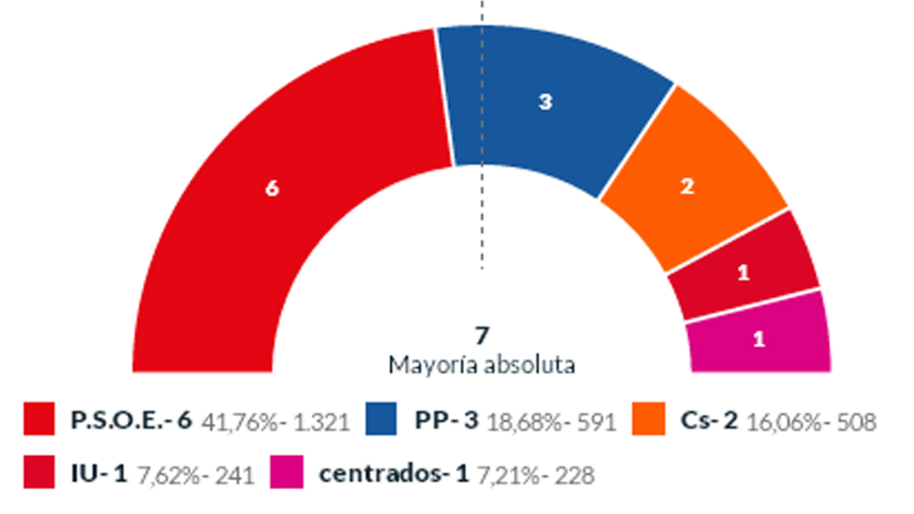Distribución de concejales resultantes de las votaciones del 26M en El Real Sitio de San Ildefonso. / E. A