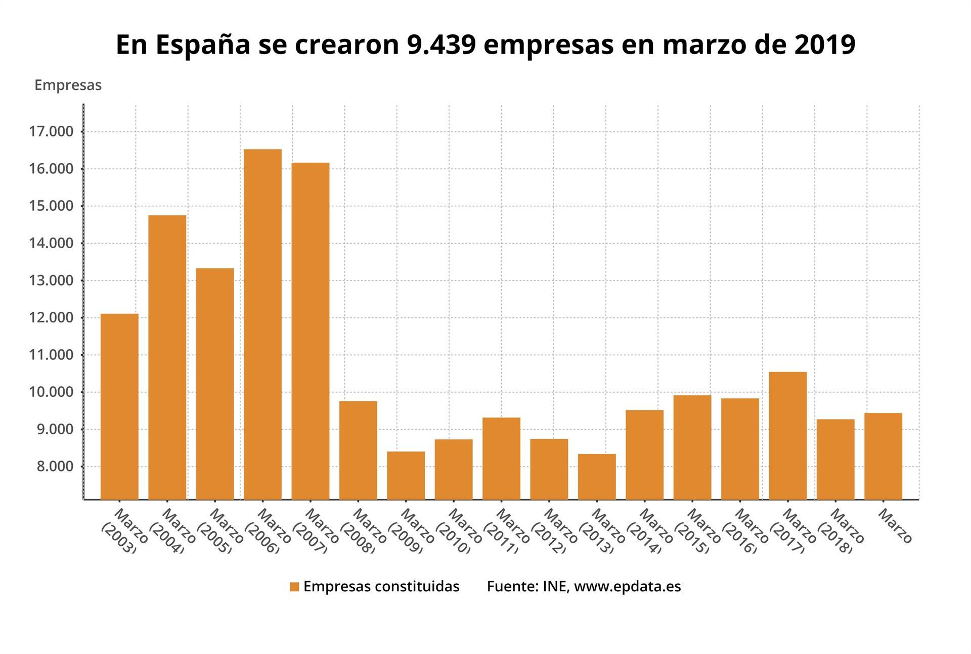 Progresión de la cifra de creación de empresas en los marzos de años anteriores. / europa press
