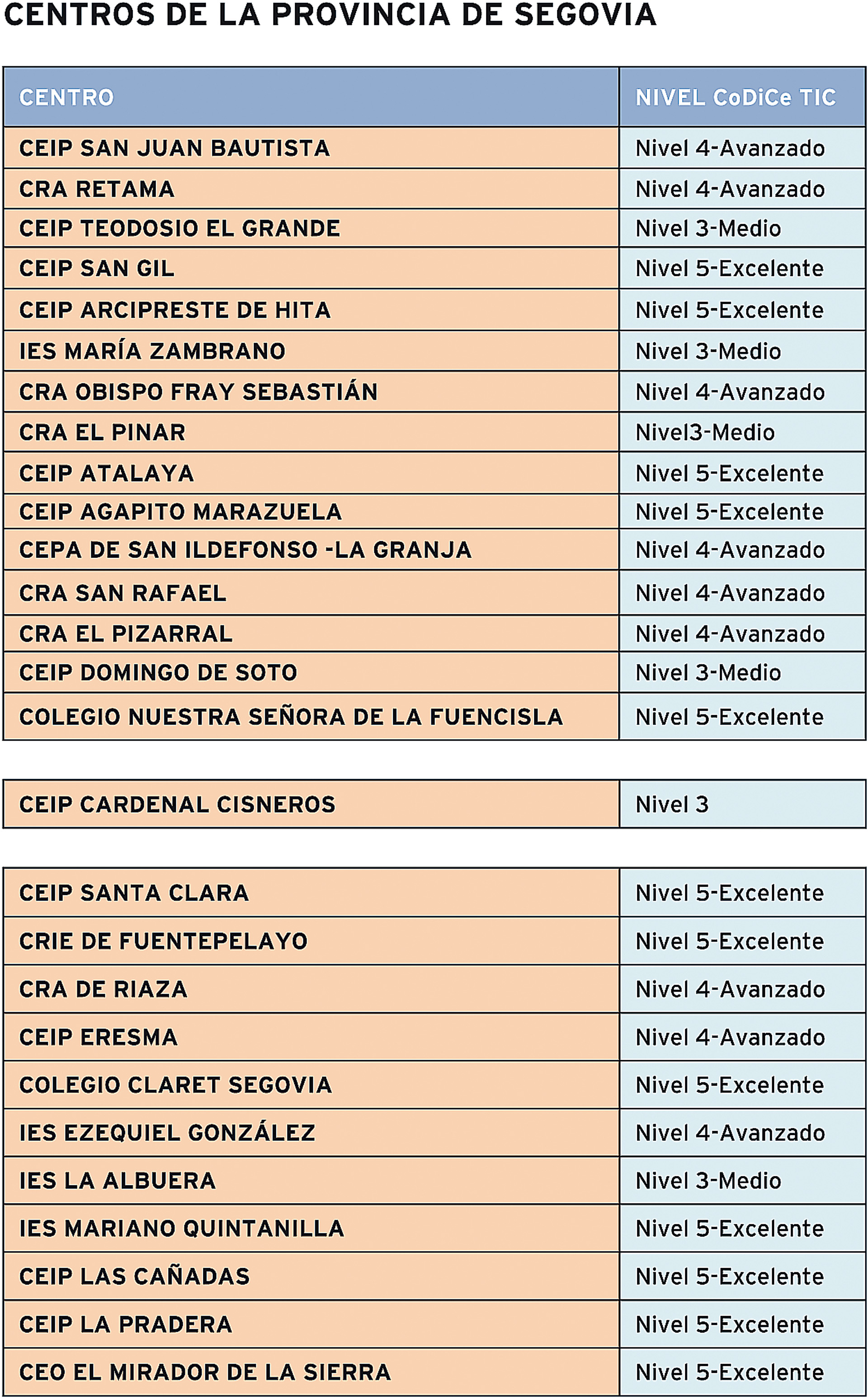 Lista provincial de centro con la certificación CoDiCe. /JCYL