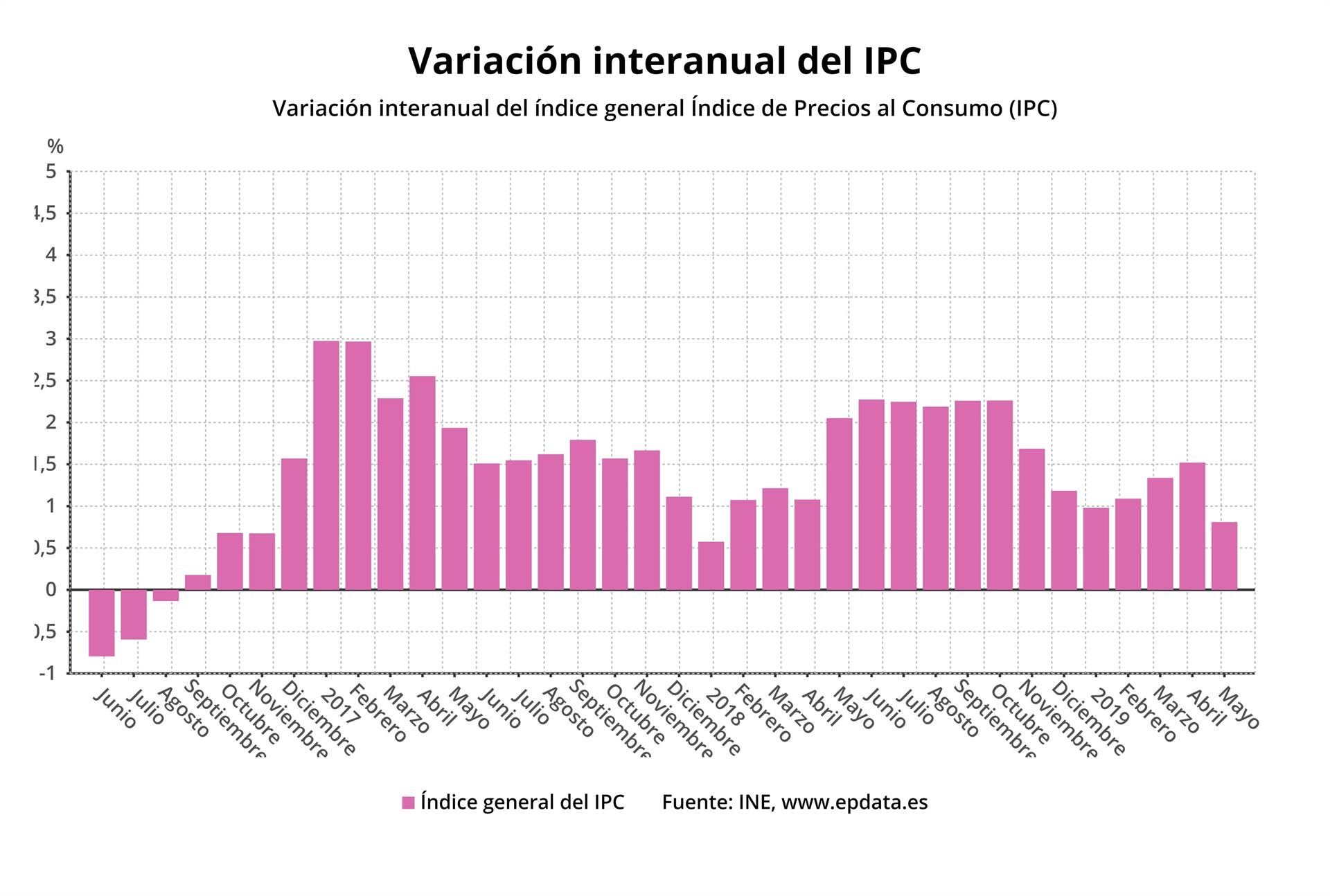 Evolución del Índice de Precios de Consumo en los últimos meses. / europa press