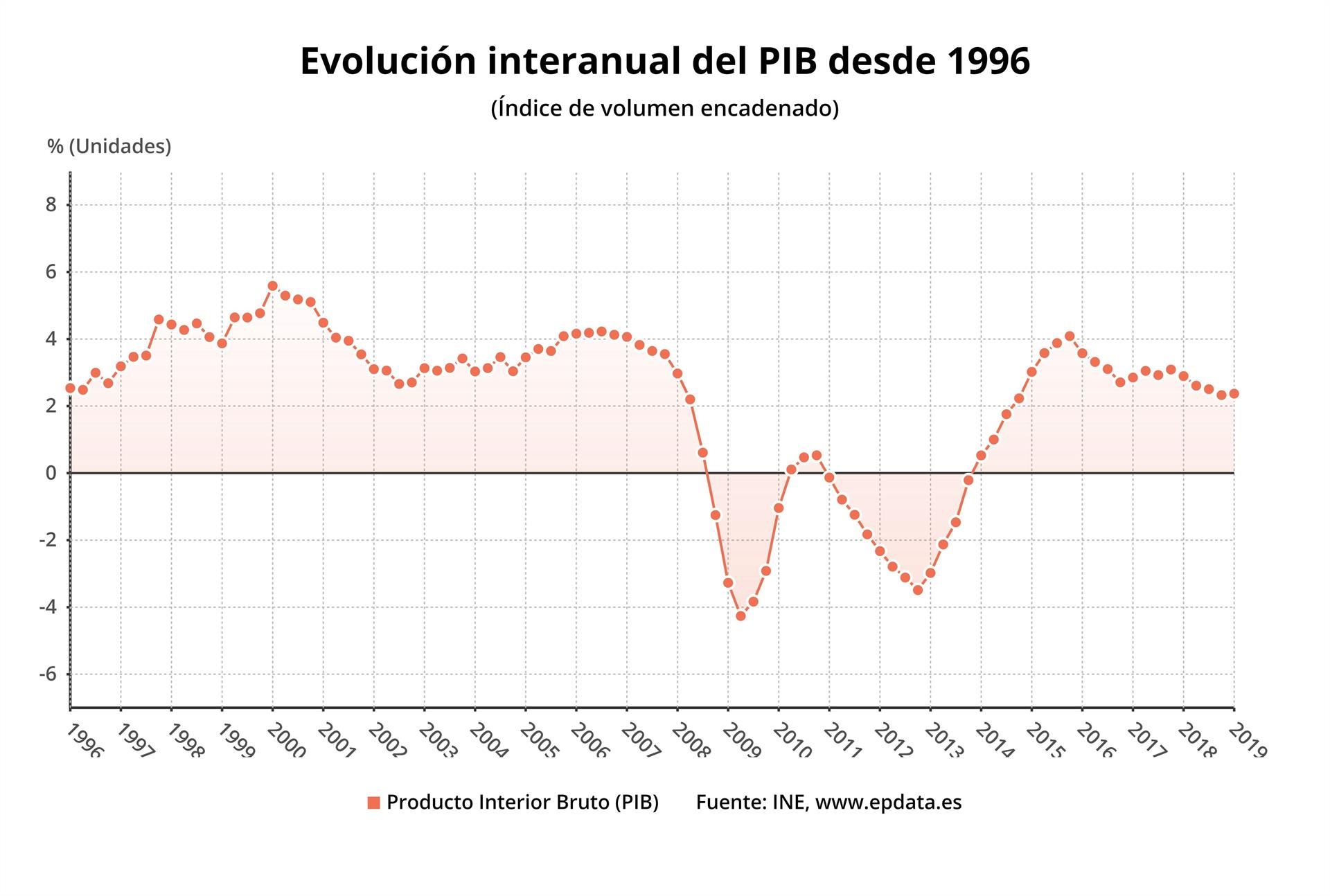 La evolución del crecimiento del PIB español desde el año 1996 y 2019. / Europa press