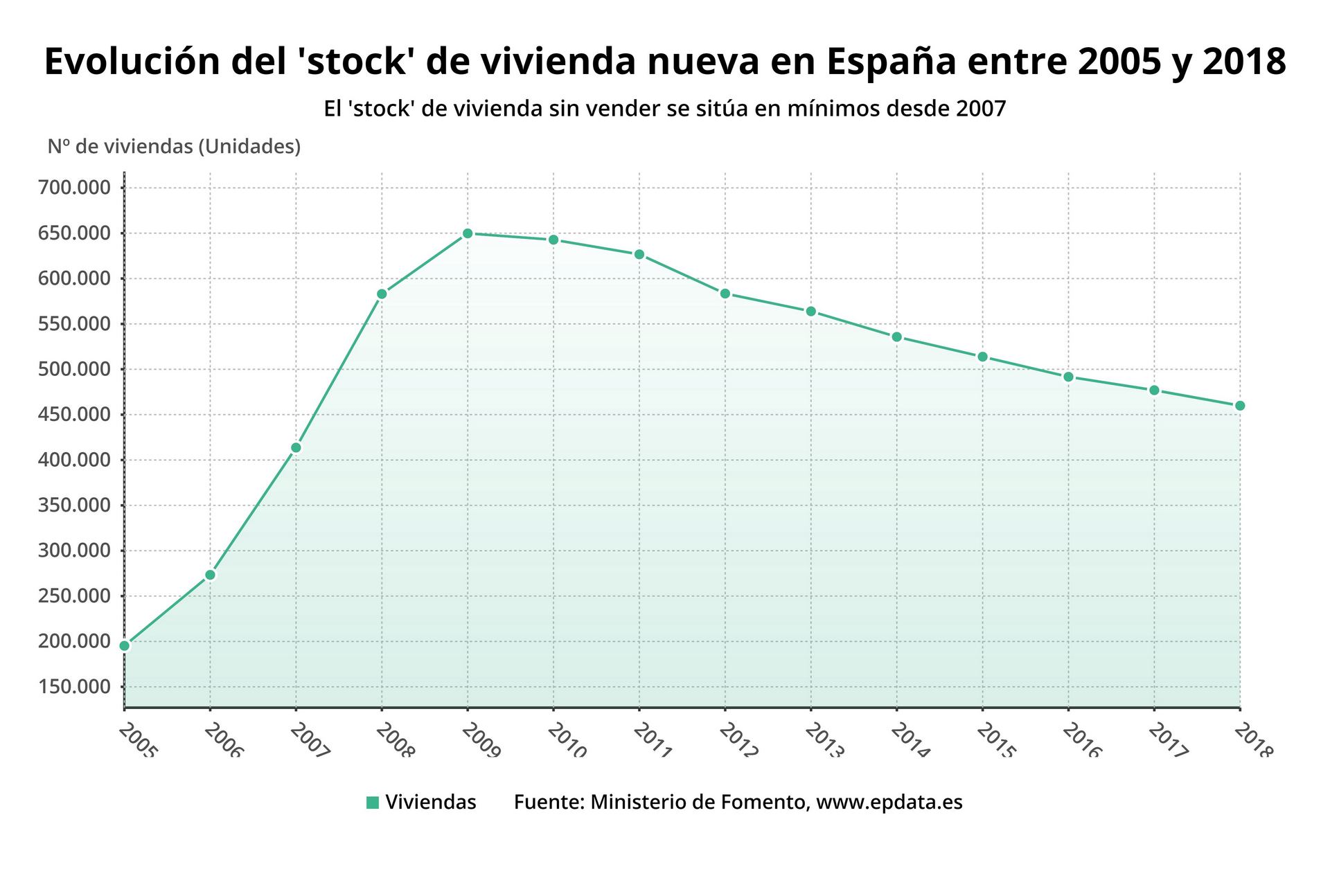 Con esta nueva caída, el número de viviendas nuevas sin vender suma ocho años de reducción. / europa press